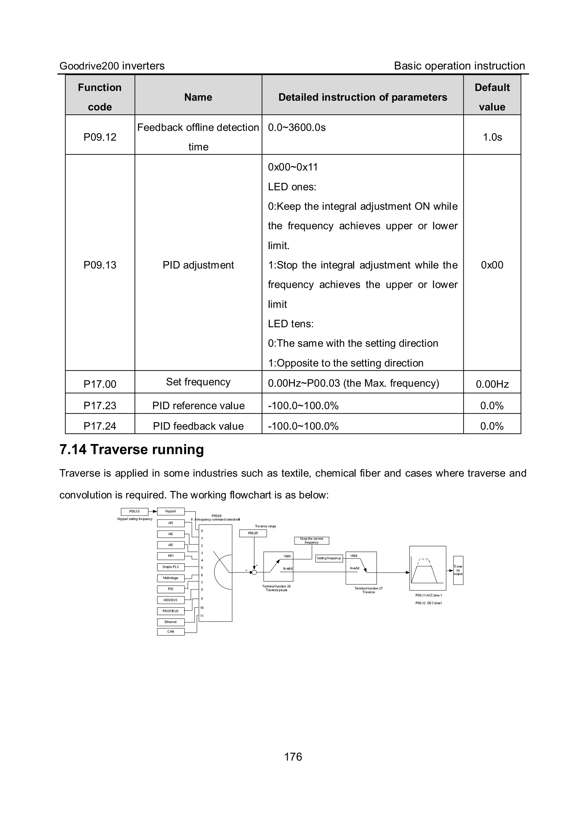 Goodrive200 inverters Basic operation instruction
176
Function
code
Name Detailed instruction of parameters
Default
value
P09.12
Feedback offline detection
time
0.0~3600.0s
1.0s
P09.13 PID adjustment
0x00~0x11
LED ones:
0:Keep the integral adjustment ON while
the frequency achieves upper or lower
limit.
1:Stop the integral adjustment while the
frequency achieves the upper or lower
limit
LED tens:
0:The same with the setting direction
1:Opposite to the setting direction
0x00
P17.00 Set frequency 0.00Hz~P00.03 (the Max. frequency) 0.00Hz
P17.23 PID reference value -100.0~100.0% 0.0%
P17.24 PID feedback value -100.0~100.0% 0.0%
7.14 Traverse running
Traverse is applied in some industries such as textile, chemical fiber and cases where traverse and
convolution is required. The working flowchart is as below:
 