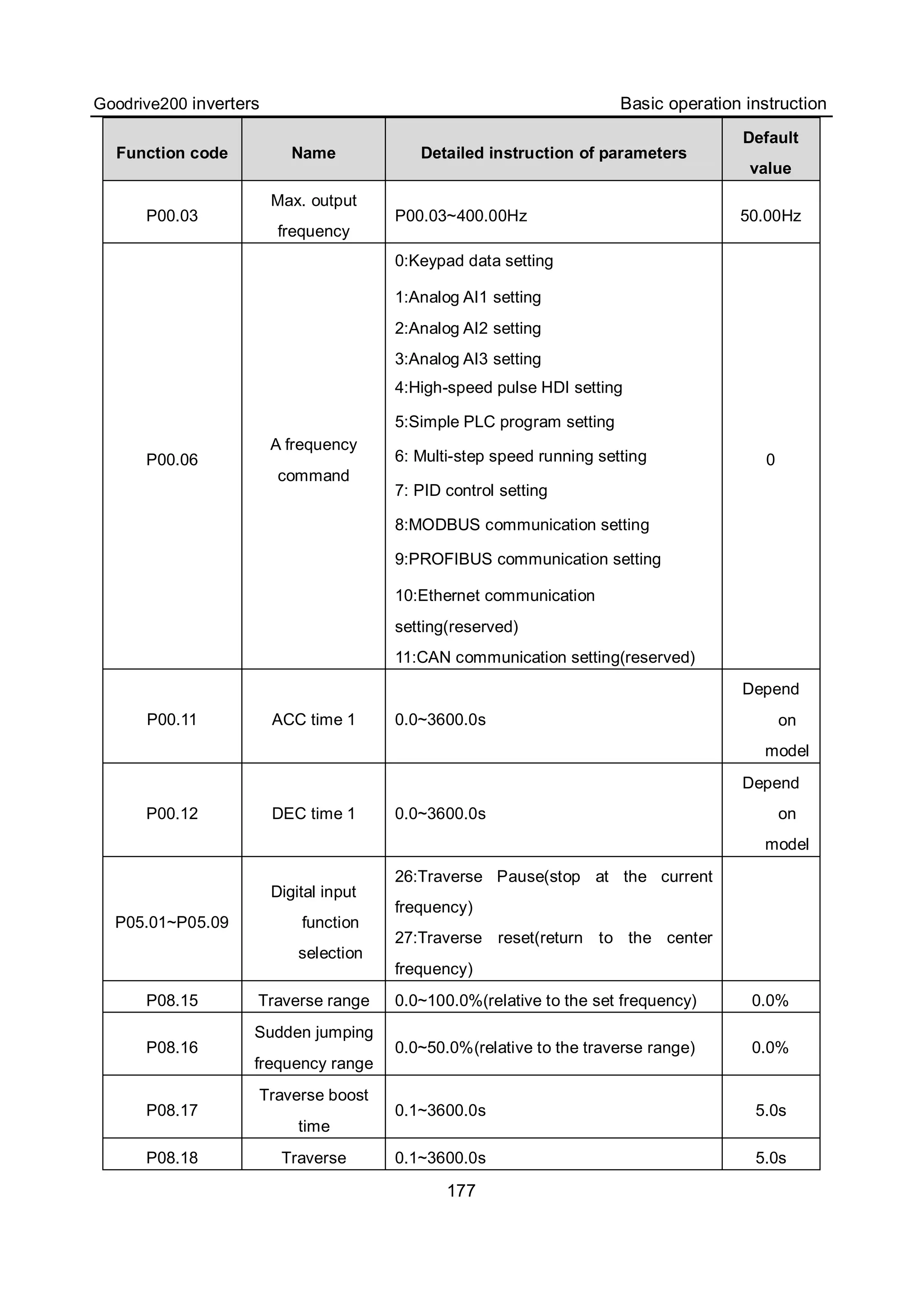 Goodrive200 inverters Basic operation instruction
177
Function code Name Detailed instruction of parameters
Default
value
P00.03
Max. output
frequency
P00.03~400.00Hz 50.00Hz
P00.06
A frequency
command
0:Keypad data setting
1:Analog AI1 setting
2:Analog AI2 setting
3:Analog AI3 setting
4:High-speed pulse HDI setting
5:Simple PLC program setting
6: Multi-step speed running setting
7: PID control setting
8:MODBUS communication setting
9:PROFIBUS communication setting
10:Ethernet communication
setting(reserved)
11:CAN communication setting(reserved)
0
P00.11 ACC time 1 0.0~3600.0s
Depend
on
model
P00.12 DEC time 1 0.0~3600.0s
Depend
on
model
P05.01~P05.09
Digital input
function
selection
26:Traverse Pause(stop at the current
frequency)
27:Traverse reset(return to the center
frequency)
P08.15 Traverse range 0.0~100.0%(relative to the set frequency) 0.0%
P08.16
Sudden jumping
frequency range
0.0~50.0%(relative to the traverse range) 0.0%
P08.17
Traverse boost
time
0.1~3600.0s 5.0s
P08.18 Traverse 0.1~3600.0s 5.0s
 