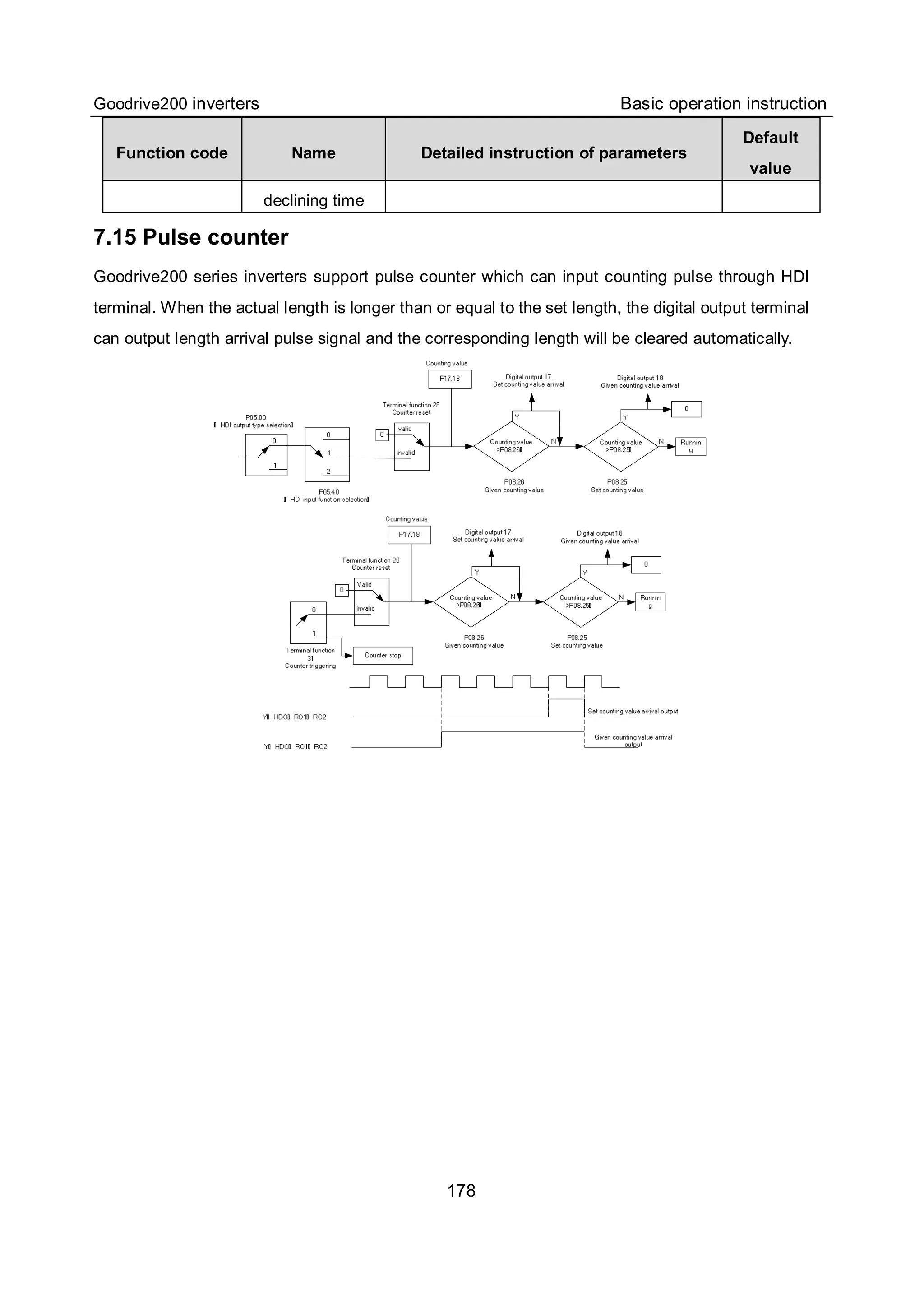 Goodrive200 inverters Basic operation instruction
178
Function code Name Detailed instruction of parameters
Default
value
declining time
7.15 Pulse counter
Goodrive200 series inverters support pulse counter which can input counting pulse through HDI
terminal. When the actual length is longer than or equal to the set length, the digital output terminal
can output length arrival pulse signal and the corresponding length will be cleared automatically.
 