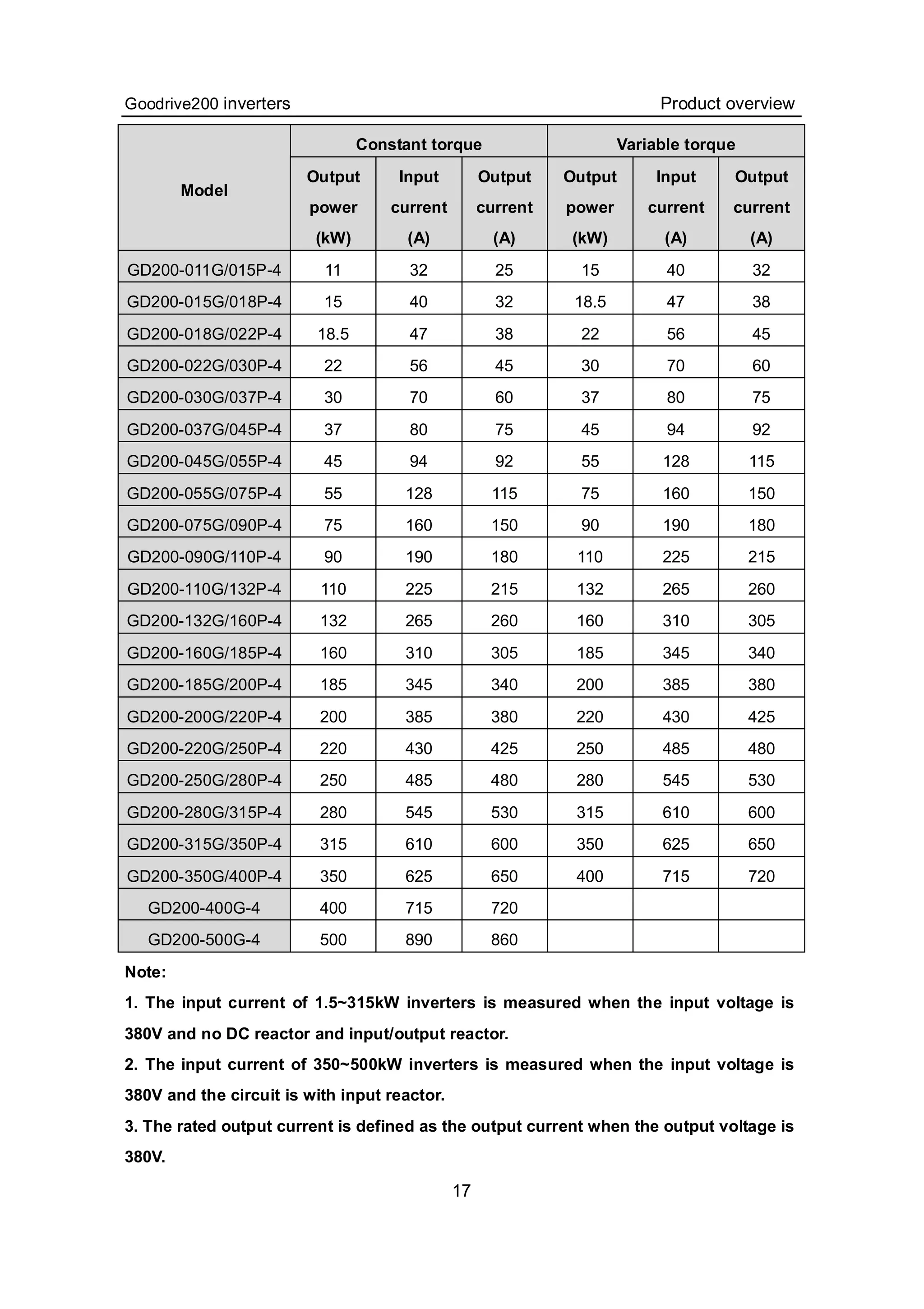 Goodrive200 inverters Product overview
17
Constant torque Variable torque
Model
Output
power
(kW)
Input
current
(A)
Output
current
(A)
Output
power
(kW)
Input
current
(A)
Output
current
(A)
GD200-011G/015P-4 11 32 25 15 40 32
GD200-015G/018P-4 15 40 32 18.5 47 38
GD200-018G/022P-4 18.5 47 38 22 56 45
GD200-022G/030P-4 22 56 45 30 70 60
GD200-030G/037P-4 30 70 60 37 80 75
GD200-037G/045P-4 37 80 75 45 94 92
GD200-045G/055P-4 45 94 92 55 128 115
GD200-055G/075P-4 55 128 115 75 160 150
GD200-075G/090P-4 75 160 150 90 190 180
GD200-090G/110P-4 90 190 180 110 225 215
GD200-110G/132P-4 110 225 215 132 265 260
GD200-132G/160P-4 132 265 260 160 310 305
GD200-160G/185P-4 160 310 305 185 345 340
GD200-185G/200P-4 185 345 340 200 385 380
GD200-200G/220P-4 200 385 380 220 430 425
GD200-220G/250P-4 220 430 425 250 485 480
GD200-250G/280P-4 250 485 480 280 545 530
GD200-280G/315P-4 280 545 530 315 610 600
GD200-315G/350P-4 315 610 600 350 625 650
GD200-350G/400P-4 350 625 650 400 715 720
GD200-400G-4 400 715 720
GD200-500G-4 500 890 860
Note:
1. The input current of 1.5~315kW inverters is measured when the input voltage is
380V and no DC reactor and input/output reactor.
2. The input current of 350~500kW inverters is measured when the input voltage is
380V and the circuit is with input reactor.
3. The rated output current is defined as the output current when the output voltage is
380V.
 