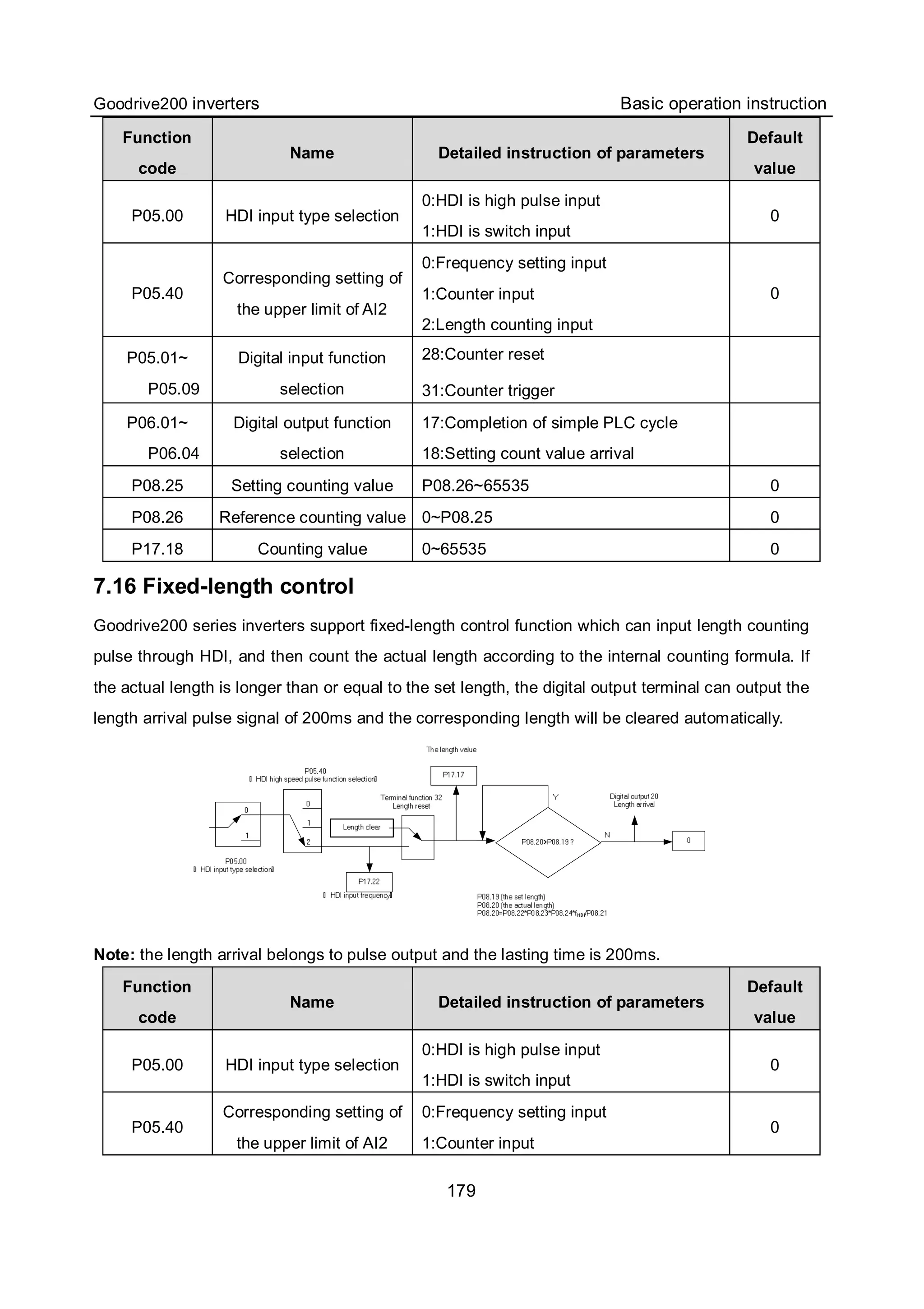 Goodrive200 inverters Basic operation instruction
179
Function
code
Name Detailed instruction of parameters
Default
value
P05.00 HDI input type selection
0:HDI is high pulse input
1:HDI is switch input
0
P05.40
Corresponding setting of
the upper limit of AI2
0:Frequency setting input
1:Counter input
2:Length counting input
0
P05.01~
P05.09
Digital input function
selection
28:Counter reset
31:Counter trigger
P06.01~
P06.04
Digital output function
selection
17:Completion of simple PLC cycle
18:Setting count value arrival
P08.25 Setting counting value P08.26~65535 0
P08.26 Reference counting value 0~P08.25 0
P17.18 Counting value 0~65535 0
7.16 Fixed-length control
Goodrive200 series inverters support fixed-length control function which can input length counting
pulse through HDI, and then count the actual length according to the internal counting formula. If
the actual length is longer than or equal to the set length, the digital output terminal can output the
length arrival pulse signal of 200ms and the corresponding length will be cleared automatically.
Note: the length arrival belongs to pulse output and the lasting time is 200ms.
Function
code
Name Detailed instruction of parameters
Default
value
P05.00 HDI input type selection
0:HDI is high pulse input
1:HDI is switch input
0
P05.40
Corresponding setting of
the upper limit of AI2
0:Frequency setting input
1:Counter input
0
 