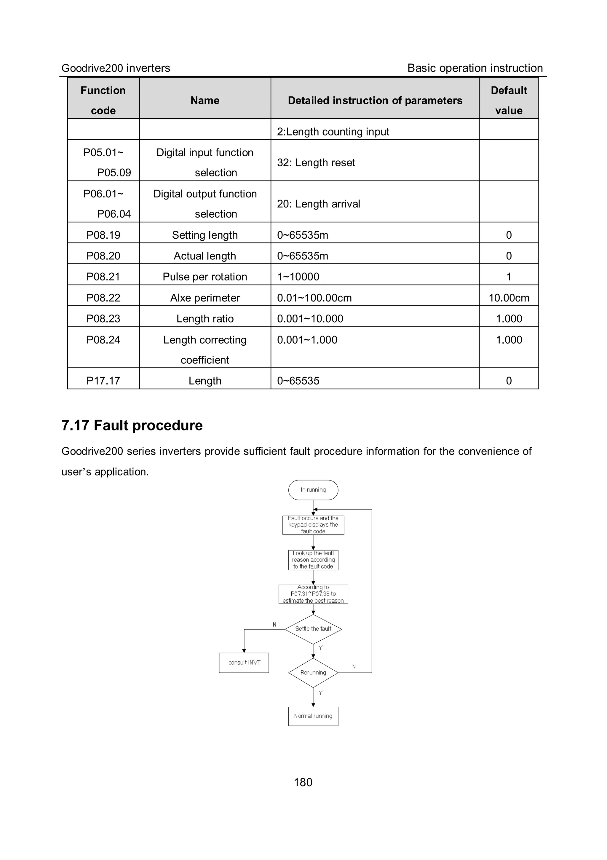 Goodrive200 inverters Basic operation instruction
180
Function
code
Name Detailed instruction of parameters
Default
value
2:Length counting input
P05.01~
P05.09
Digital input function
selection
32: Length reset
P06.01~
P06.04
Digital output function
selection
20: Length arrival
P08.19 Setting length 0~65535m 0
P08.20 Actual length 0~65535m 0
P08.21 Pulse per rotation 1~10000 1
P08.22 Alxe perimeter 0.01~100.00cm 10.00cm
P08.23 Length ratio 0.001~10.000 1.000
P08.24 Length correcting
coefficient
0.001~1.000 1.000
P17.17 Length 0~65535 0
7.17 Fault procedure
Goodrive200 series inverters provide sufficient fault procedure information for the convenience of
user’s application.
 