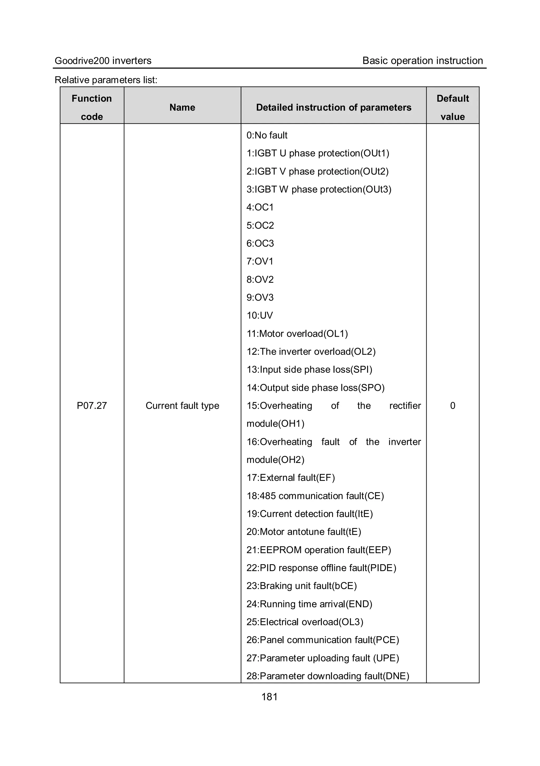 Goodrive200 inverters Basic operation instruction
181
Relative parameters list:
Function
code
Name Detailed instruction of parameters
Default
value
P07.27 Current fault type
0:No fault
1:IGBT U phase protection(OUt1)
2:IGBT V phase protection(OUt2)
3:IGBT W phase protection(OUt3)
4:OC1
5:OC2
6:OC3
7:OV1
8:OV2
9:OV3
10:UV
11:Motor overload(OL1)
12:The inverter overload(OL2)
13:Input side phase loss(SPI)
14:Output side phase loss(SPO)
15:Overheating of the rectifier
module(OH1)
16:Overheating fault of the inverter
module(OH2)
17:External fault(EF)
18:485 communication fault(CE)
19:Current detection fault(ItE)
20:Motor antotune fault(tE)
21:EEPROM operation fault(EEP)
22:PID response offline fault(PIDE)
23:Braking unit fault(bCE)
24:Running time arrival(END)
25:Electrical overload(OL3)
26:Panel communication fault(PCE)
27:Parameter uploading fault (UPE)
28:Parameter downloading fault(DNE)
0
 