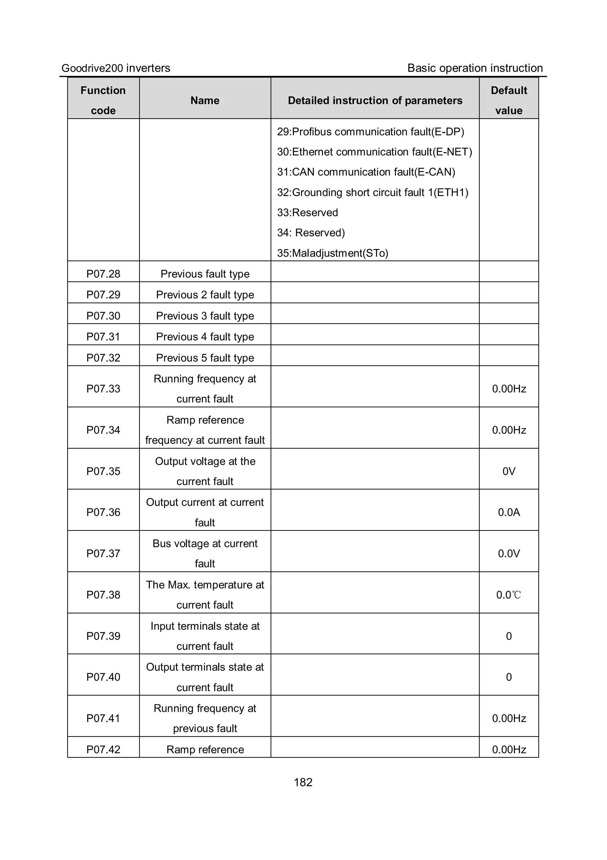 Goodrive200 inverters Basic operation instruction
182
Function
code
Name Detailed instruction of parameters
Default
value
29:Profibus communication fault(E-DP)
30:Ethernet communication fault(E-NET)
31:CAN communication fault(E-CAN)
32:Grounding short circuit fault 1(ETH1)
33:Reserved
34: Reserved)
35:Maladjustment(STo)
P07.28 Previous fault type
P07.29 Previous 2 fault type
P07.30 Previous 3 fault type
P07.31 Previous 4 fault type
P07.32 Previous 5 fault type
P07.33
Running frequency at
current fault
0.00Hz
P07.34
Ramp reference
frequency at current fault
0.00Hz
P07.35
Output voltage at the
current fault
0V
P07.36
Output current at current
fault
0.0A
P07.37
Bus voltage at current
fault
0.0V
P07.38
The Max. temperature at
current fault
0.0℃
P07.39
Input terminals state at
current fault
0
P07.40
Output terminals state at
current fault
0
P07.41
Running frequency at
previous fault
0.00Hz
P07.42 Ramp reference 0.00Hz
 