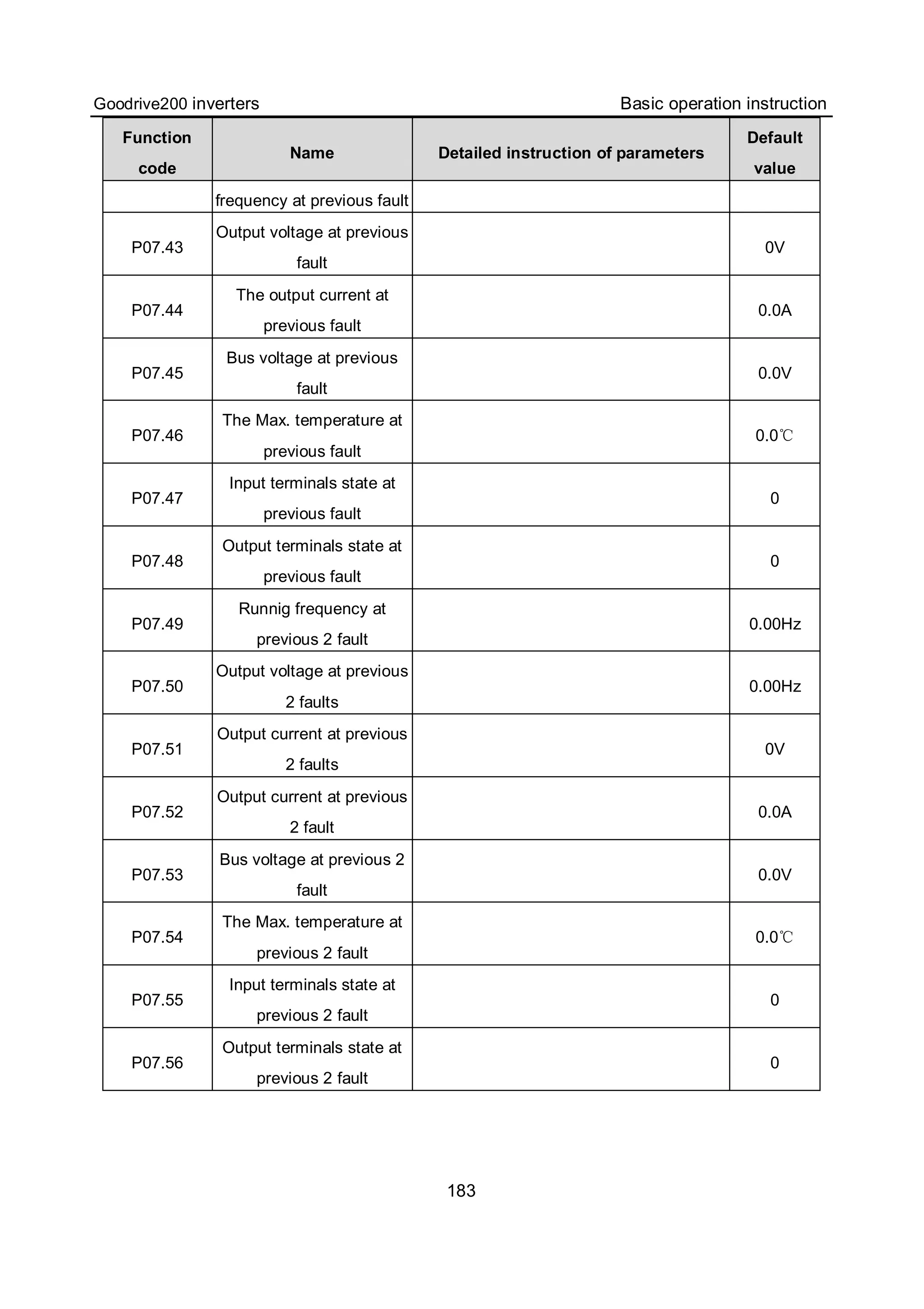 Goodrive200 inverters Basic operation instruction
183
Function
code
Name Detailed instruction of parameters
Default
value
frequency at previous fault
P07.43
Output voltage at previous
fault
0V
P07.44
The output current at
previous fault
0.0A
P07.45
Bus voltage at previous
fault
0.0V
P07.46
The Max. temperature at
previous fault
0.0℃
P07.47
Input terminals state at
previous fault
0
P07.48
Output terminals state at
previous fault
0
P07.49
Runnig frequency at
previous 2 fault
0.00Hz
P07.50
Output voltage at previous
2 faults
0.00Hz
P07.51
Output current at previous
2 faults
0V
P07.52
Output current at previous
2 fault
0.0A
P07.53
Bus voltage at previous 2
fault
0.0V
P07.54
The Max. temperature at
previous 2 fault
0.0℃
P07.55
Input terminals state at
previous 2 fault
0
P07.56
Output terminals state at
previous 2 fault
0
 