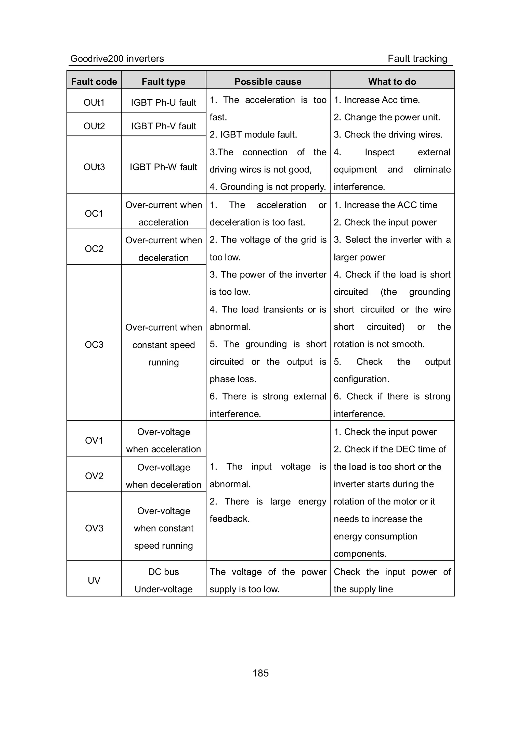 Goodrive200 inverters Fault tracking
185
Fault code Fault type Possible cause What to do
OUt1 IGBT Ph-U fault
OUt2 IGBT Ph-V fault
OUt3 IGBT Ph-W fault
1. The acceleration is too
fast.
2. IGBT module fault.
3.The connection of the
driving wires is not good,
4. Grounding is not properly.
1. Increase Acc time.
2. Change the power unit.
3. Check the driving wires.
4. Inspect external
equipment and eliminate
interference.
OC1
Over-current when
acceleration
OC2
Over-current when
deceleration
OC3
Over-current when
constant speed
running
1. The acceleration or
deceleration is too fast.
2. The voltage of the grid is
too low.
3. The power of the inverter
is too low.
4. The load transients or is
abnormal.
5. The grounding is short
circuited or the output is
phase loss.
6. There is strong external
interference.
1. Increase the ACC time
2. Check the input power
3. Select the inverter with a
larger power
4. Check if the load is short
circuited (the grounding
short circuited or the wire
short circuited) or the
rotation is not smooth.
5. Check the output
configuration.
6. Check if there is strong
interference.
OV1
Over-voltage
when acceleration
OV2
Over-voltage
when deceleration
OV3
Over-voltage
when constant
speed running
1. The input voltage is
abnormal.
2. There is large energy
feedback.
1. Check the input power
2. Check if the DEC time of
the load is too short or the
inverter starts during the
rotation of the motor or it
needs to increase the
energy consumption
components.
UV
DC bus
Under-voltage
The voltage of the power
supply is too low.
Check the input power of
the supply line
 