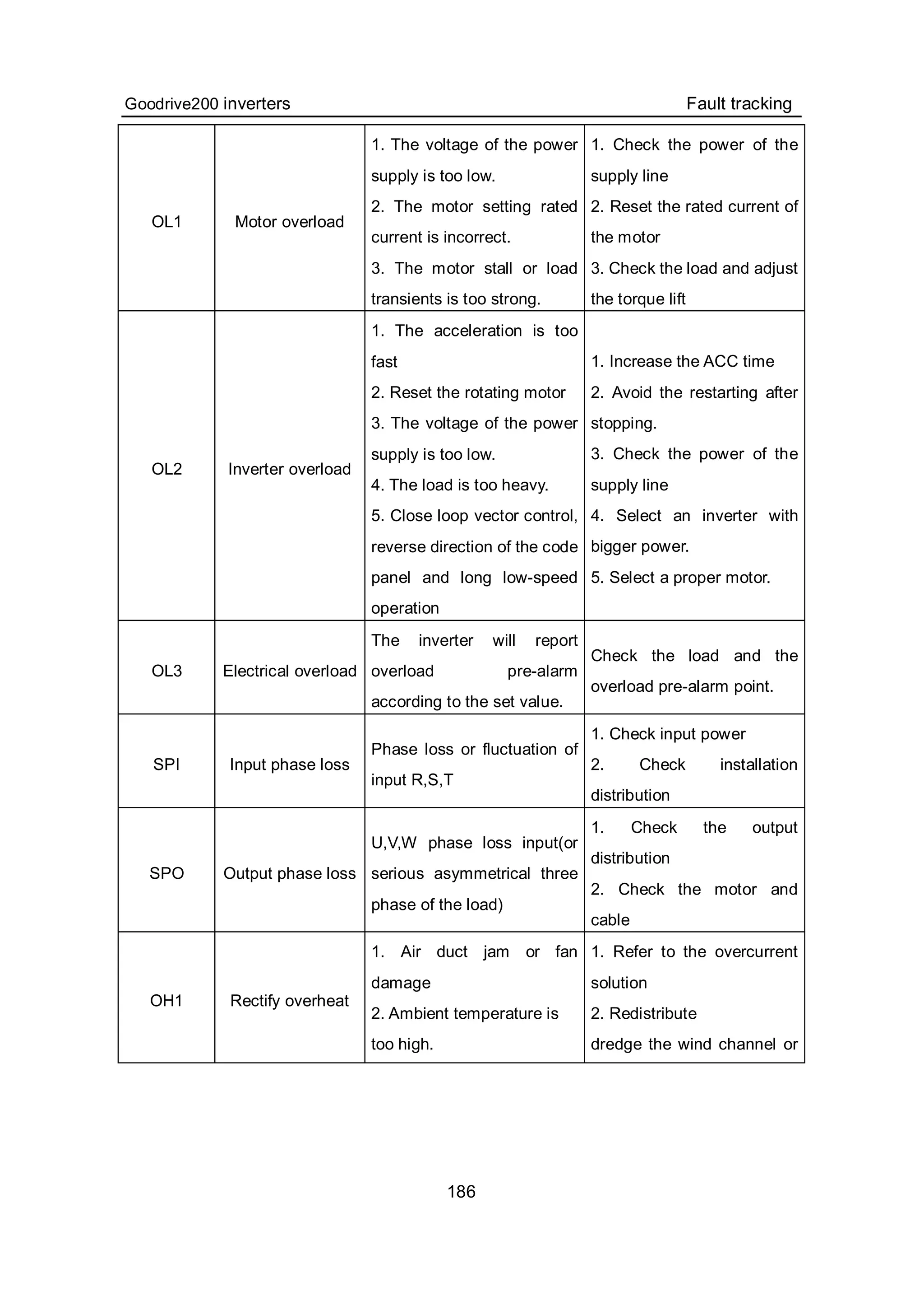 Goodrive200 inverters Fault tracking
186
OL1 Motor overload
1. The voltage of the power
supply is too low.
2. The motor setting rated
current is incorrect.
3. The motor stall or load
transients is too strong.
1. Check the power of the
supply line
2. Reset the rated current of
the motor
3. Check the load and adjust
the torque lift
OL2 Inverter overload
1. The acceleration is too
fast
2. Reset the rotating motor
3. The voltage of the power
supply is too low.
4. The load is too heavy.
5. Close loop vector control,
reverse direction of the code
panel and long low-speed
operation
1. Increase the ACC time
2. Avoid the restarting after
stopping.
3. Check the power of the
supply line
4. Select an inverter with
bigger power.
5. Select a proper motor.
OL3 Electrical overload
The inverter will report
overload pre-alarm
according to the set value.
Check the load and the
overload pre-alarm point.
SPI Input phase loss
Phase loss or fluctuation of
input R,S,T
1. Check input power
2. Check installation
distribution
SPO Output phase loss
U,V,W phase loss input(or
serious asymmetrical three
phase of the load)
1. Check the output
distribution
2. Check the motor and
cable
OH1 Rectify overheat
1. Air duct jam or fan
damage
2. Ambient temperature is
too high.
1. Refer to the overcurrent
solution
2. Redistribute
dredge the wind channel or
 