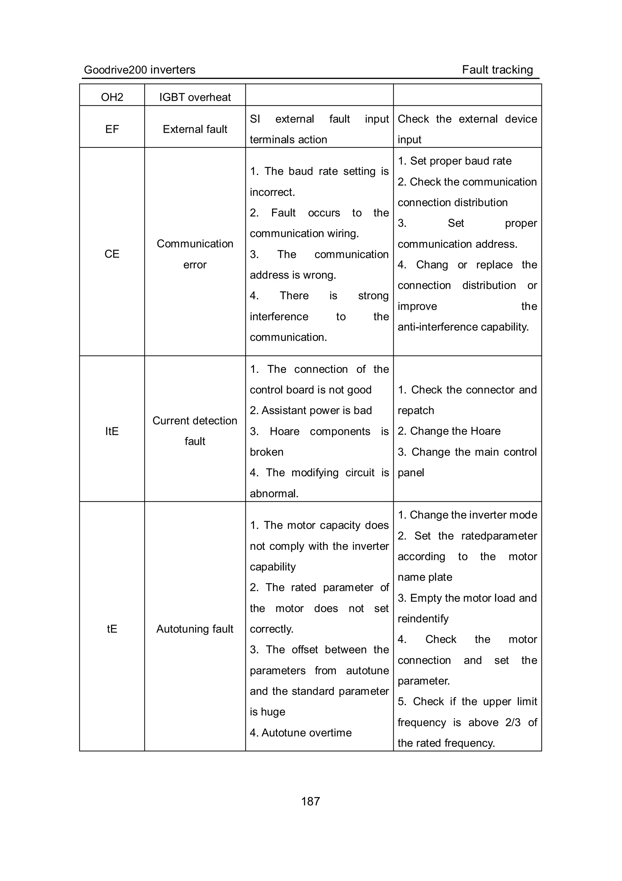 Goodrive200 inverters Fault tracking
187
OH2 IGBT overheat
EF External fault
SI external fault input
terminals action
Check the external device
input
CE
Communication
error
1. The baud rate setting is
incorrect.
2. Fault occurs to the
communication wiring.
3. The communication
address is wrong.
4. There is strong
interference to the
communication.
1. Set proper baud rate
2. Check the communication
connection distribution
3. Set proper
communication address.
4. Chang or replace the
connection distribution or
improve the
anti-interference capability.
ItE
Current detection
fault
1. The connection of the
control board is not good
2. Assistant power is bad
3. Hoare components is
broken
4. The modifying circuit is
abnormal.
1. Check the connector and
repatch
2. Change the Hoare
3. Change the main control
panel
tE Autotuning fault
1. The motor capacity does
not comply with the inverter
capability
2. The rated parameter of
the motor does not set
correctly.
3. The offset between the
parameters from autotune
and the standard parameter
is huge
4. Autotune overtime
1. Change the inverter mode
2. Set the ratedparameter
according to the motor
name plate
3. Empty the motor load and
reindentify
4. Check the motor
connection and set the
parameter.
5. Check if the upper limit
frequency is above 2/3 of
the rated frequency.
 