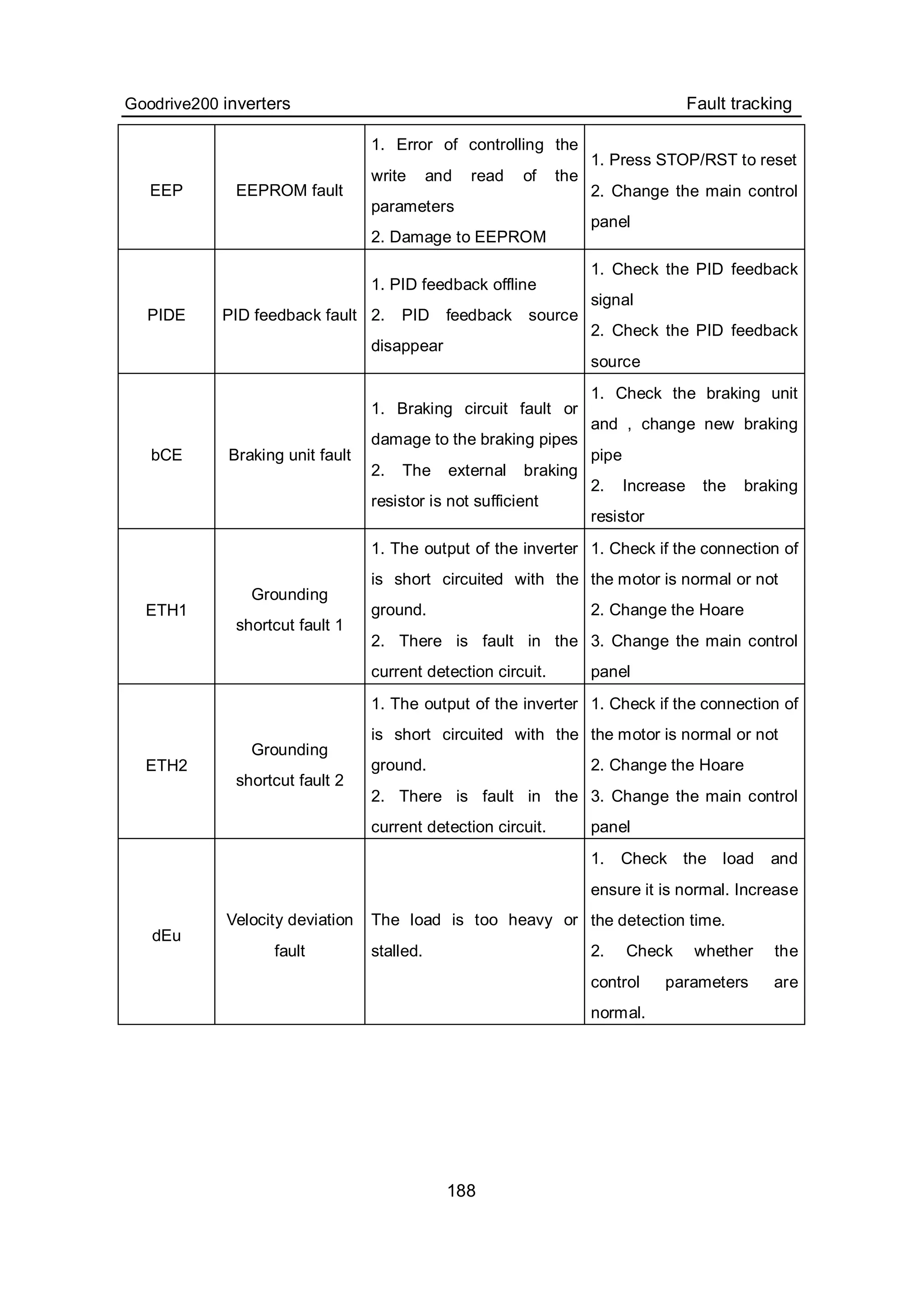 Goodrive200 inverters Fault tracking
188
EEP EEPROM fault
1. Error of controlling the
write and read of the
parameters
2. Damage to EEPROM
1. Press STOP/RST to reset
2. Change the main control
panel
PIDE PID feedback fault
1. PID feedback offline
2. PID feedback source
disappear
1. Check the PID feedback
signal
2. Check the PID feedback
source
bCE Braking unit fault
1. Braking circuit fault or
damage to the braking pipes
2. The external braking
resistor is not sufficient
1. Check the braking unit
and , change new braking
pipe
2. Increase the braking
resistor
ETH1
Grounding
shortcut fault 1
1. The output of the inverter
is short circuited with the
ground.
2. There is fault in the
current detection circuit.
1. Check if the connection of
the motor is normal or not
2. Change the Hoare
3. Change the main control
panel
ETH2
Grounding
shortcut fault 2
1. The output of the inverter
is short circuited with the
ground.
2. There is fault in the
current detection circuit.
1. Check if the connection of
the motor is normal or not
2. Change the Hoare
3. Change the main control
panel
dEu
Velocity deviation
fault
The load is too heavy or
stalled.
1. Check the load and
ensure it is normal. Increase
the detection time.
2. Check whether the
control parameters are
normal.
 