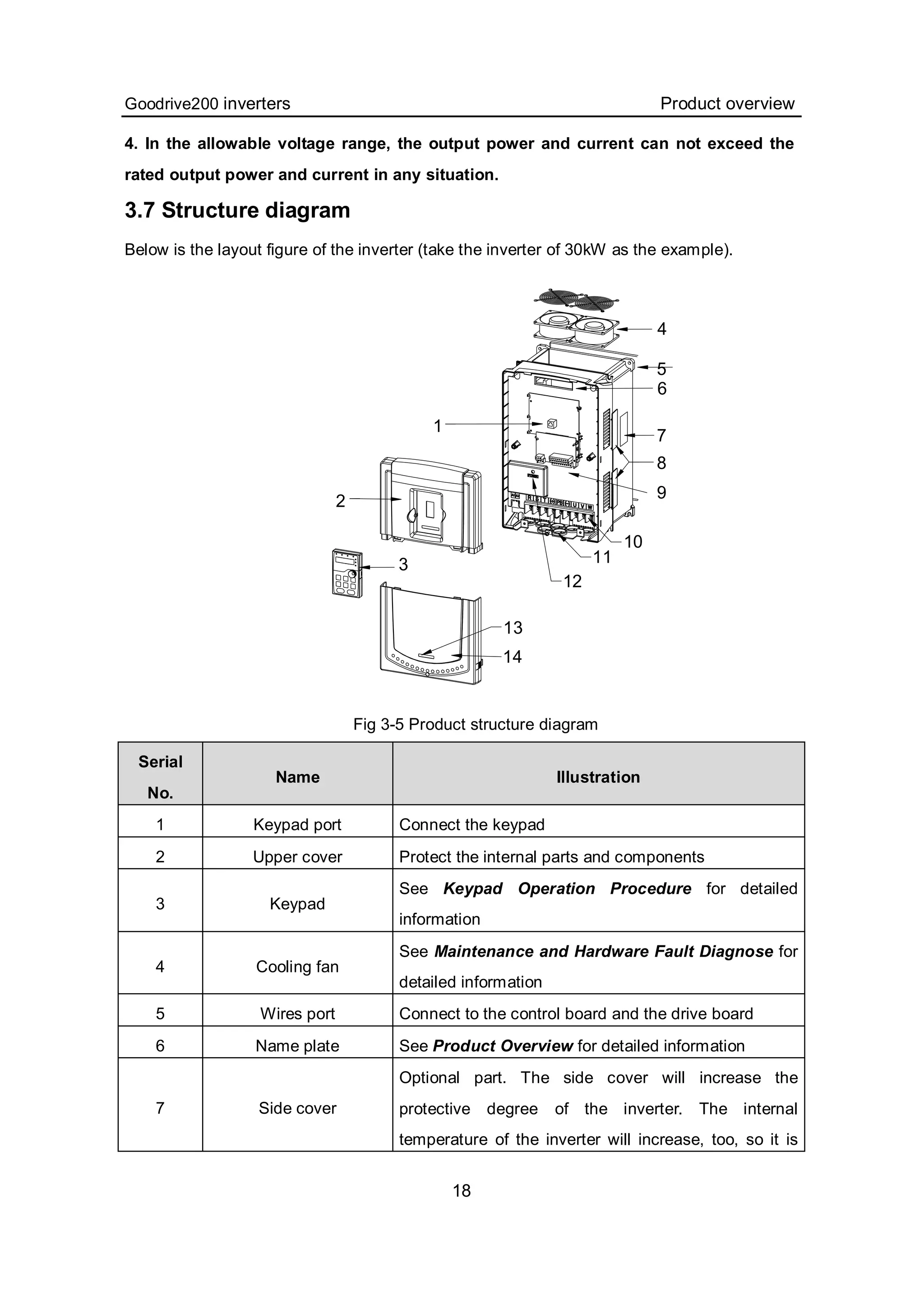 Goodrive200 inverters Product overview
18
4. In the allowable voltage range, the output power and current can not exceed the
rated output power and current in any situation.
3.7 Structure diagram
Below is the layout figure of the inverter (take the inverter of 30kW as the example).
4
6
7
1
2
3
14
13
9
10
11
12
8
5
Fig 3-5 Product structure diagram
Serial
No.
Name Illustration
1 Keypad port Connect the keypad
2 Upper cover Protect the internal parts and components
3 Keypad
See Keypad Operation Procedure for detailed
information
4 Cooling fan
See Maintenance and Hardware Fault Diagnose for
detailed information
5 Wires port Connect to the control board and the drive board
6 Name plate See Product Overview for detailed information
7 Side cover
Optional part. The side cover will increase the
protective degree of the inverter. The internal
temperature of the inverter will increase, too, so it is
 