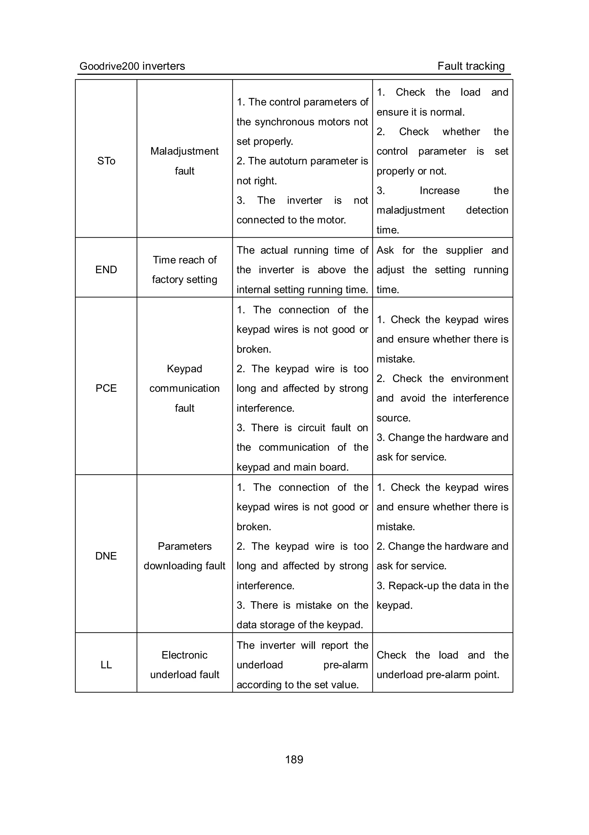 Goodrive200 inverters Fault tracking
189
STo
Maladjustment
fault
1. The control parameters of
the synchronous motors not
set properly.
2. The autoturn parameter is
not right.
3. The inverter is not
connected to the motor.
1. Check the load and
ensure it is normal.
2. Check whether the
control parameter is set
properly or not.
3. Increase the
maladjustment detection
time.
END
Time reach of
factory setting
The actual running time of
the inverter is above the
internal setting running time.
Ask for the supplier and
adjust the setting running
time.
PCE
Keypad
communication
fault
1. The connection of the
keypad wires is not good or
broken.
2. The keypad wire is too
long and affected by strong
interference.
3. There is circuit fault on
the communication of the
keypad and main board.
1. Check the keypad wires
and ensure whether there is
mistake.
2. Check the environment
and avoid the interference
source.
3. Change the hardware and
ask for service.
DNE
Parameters
downloading fault
1. The connection of the
keypad wires is not good or
broken.
2. The keypad wire is too
long and affected by strong
interference.
3. There is mistake on the
data storage of the keypad.
1. Check the keypad wires
and ensure whether there is
mistake.
2. Change the hardware and
ask for service.
3. Repack-up the data in the
keypad.
LL
Electronic
underload fault
The inverter will report the
underload pre-alarm
according to the set value.
Check the load and the
underload pre-alarm point.
 