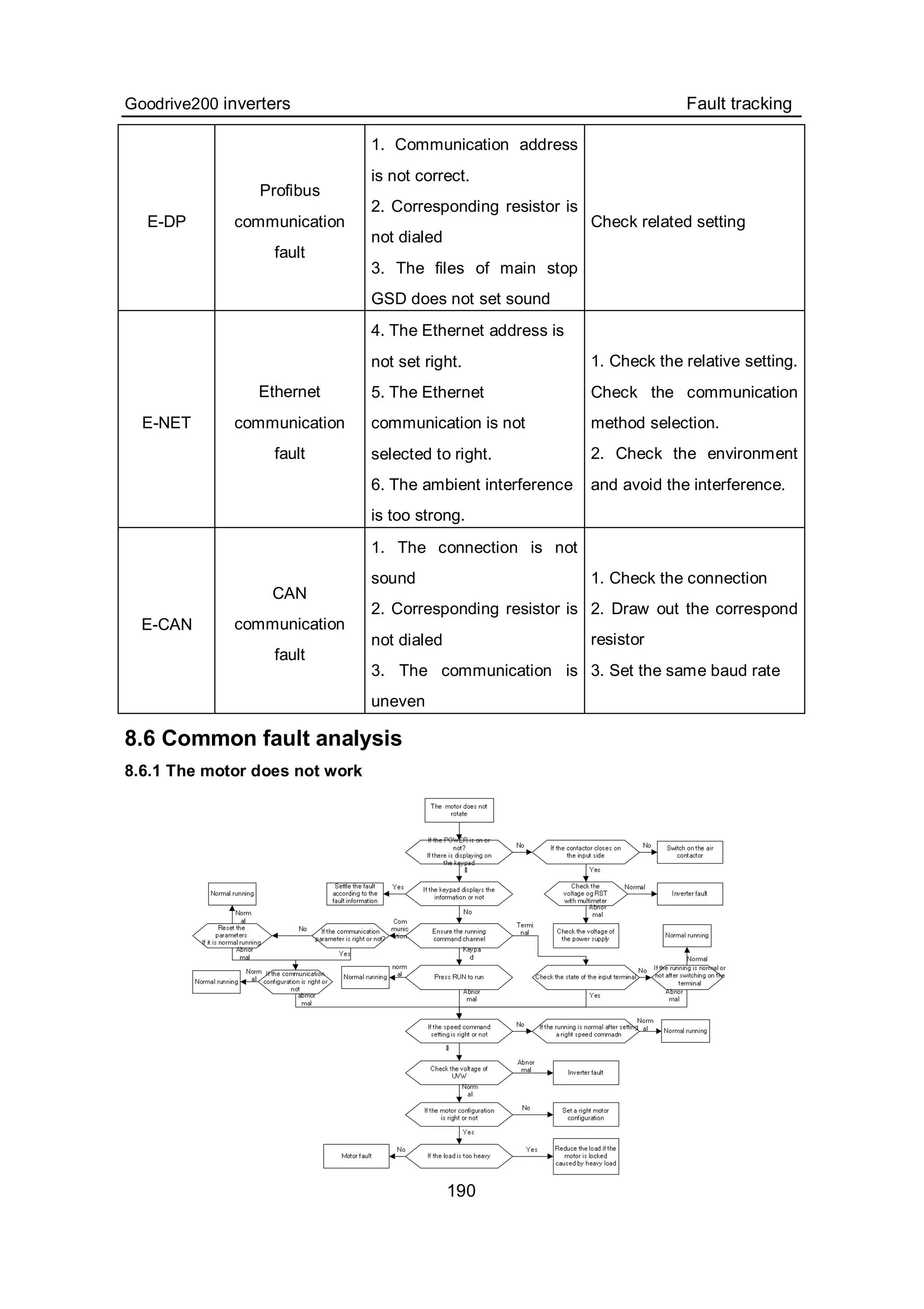 Goodrive200 inverters Fault tracking
190
E-DP
Profibus
communication
fault
1. Communication address
is not correct.
2. Corresponding resistor is
not dialed
3. The files of main stop
GSD does not set sound
Check related setting
E-NET
Ethernet
communication
fault
4. The Ethernet address is
not set right.
5. The Ethernet
communication is not
selected to right.
6. The ambient interference
is too strong.
1. Check the relative setting.
Check the communication
method selection.
2. Check the environment
and avoid the interference.
E-CAN
CAN
communication
fault
1. The connection is not
sound
2. Corresponding resistor is
not dialed
3. The communication is
uneven
1. Check the connection
2. Draw out the correspond
resistor
3. Set the same baud rate
8.6 Common fault analysis
8.6.1 The motor does not work
 