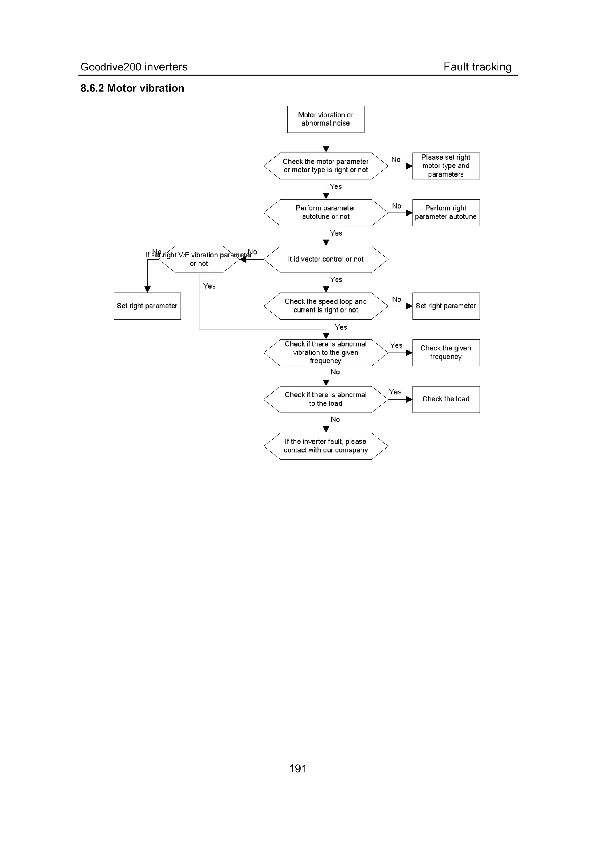 Goodrive200 inverters Fault tracking
191
8.6.2 Motor vibration
 