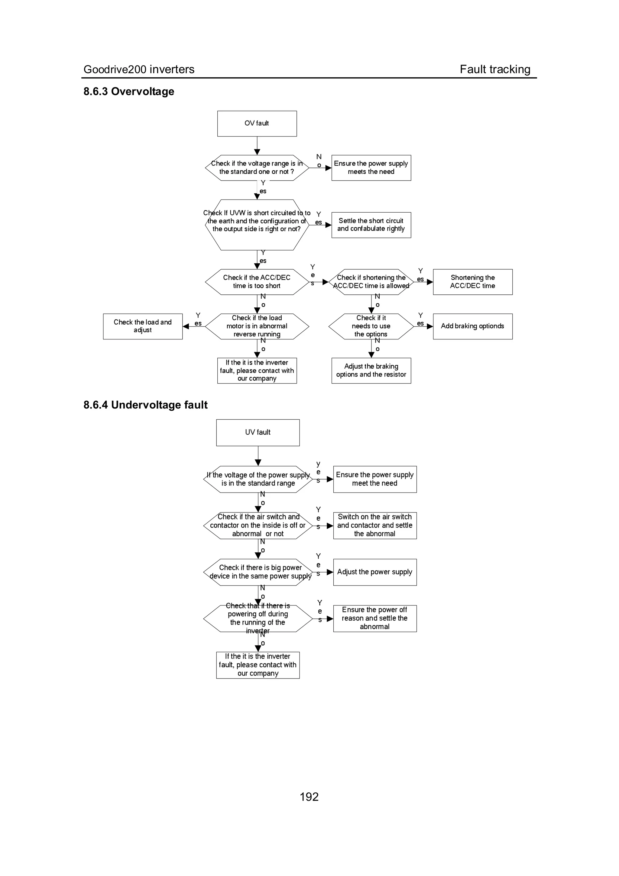 Goodrive200 inverters Fault tracking
192
8.6.3 Overvoltage
8.6.4 Undervoltage fault
 