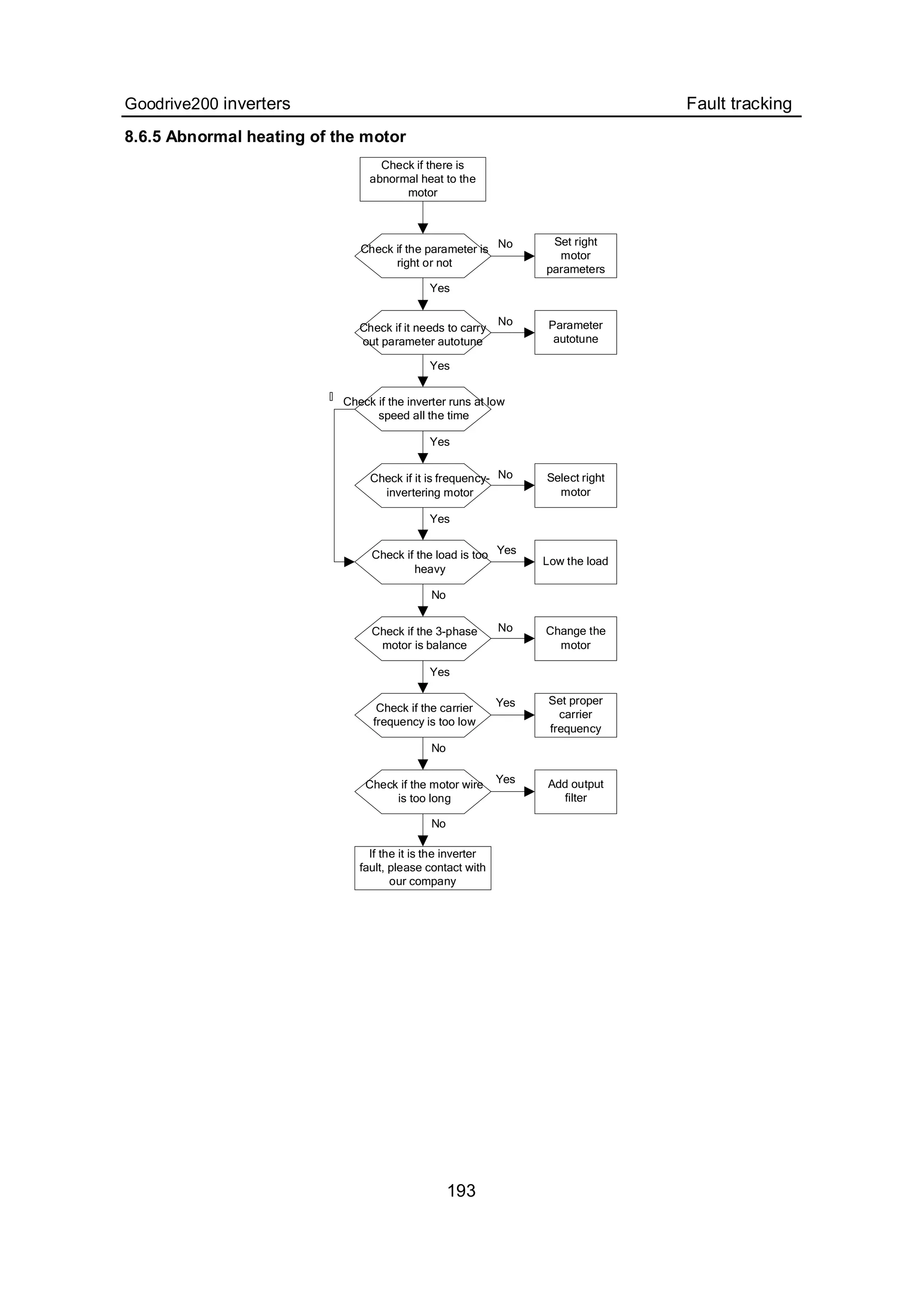Goodrive200 inverters Fault tracking
193
8.6.5 Abnormal heating of the motor
Check if there is
abnormal heat to the
motor
Set right
motor
parameters
Check if it needs to carry
out parameter autotune
Parameter
autotune
Check if the inverter runs at low
speed all the time
Select right
motor
Low the load
Change the
motor
Set proper
carrier
frequency
Add output
filter
If the it is the inverter
fault, please contact with
our company
Yes
No
Yes
No
Yes
No
Yes
No
Yes
No
Yes
No
Yes
No
Yes
Check if the parameter is
right or not
Check if it is frequency-
invertering motor
Check if the load is too
heavy
Check if the 3-phase
motor is balance
Check if the carrier
frequency is too low
Check if the motor wire
is too long
 