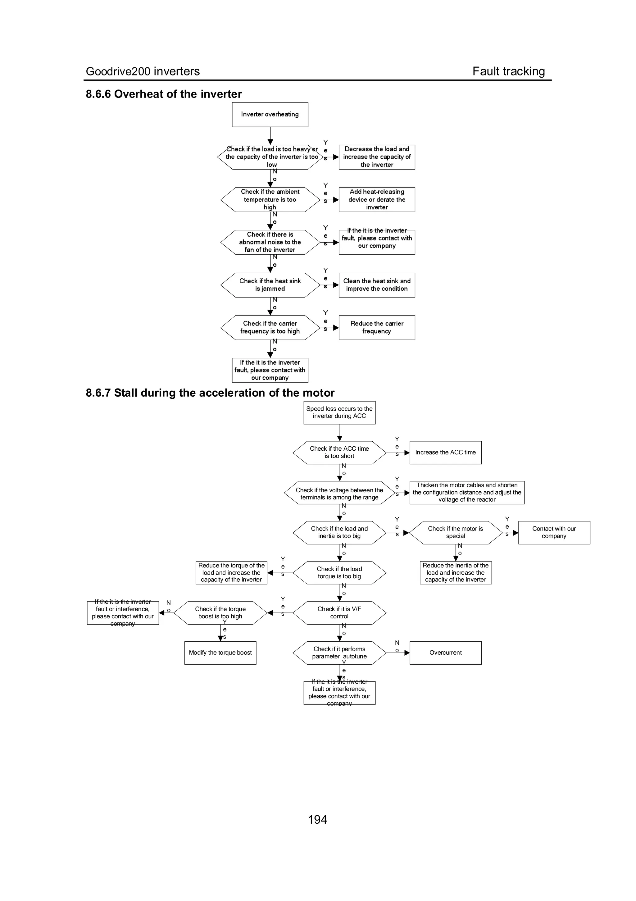 Goodrive200 inverters Fault tracking
194
8.6.6 Overheat of the inverter
8.6.7 Stall during the acceleration of the motor
Speed loss occurs to the
inverter during ACC
Check if the ACC time
is too short
If the it is the inverter
fault or interference,
please contact with our
company
Overcurrent
If the it is the inverter
fault or interference,
please contact with our
company
Check if it performs
parameter autotune
Modify the torque boost
Check if the torque
boost is too high
Check if the motor is
special
Reduce the inertia of the
load and increase the
capacity of the inverter
Check if it is V/F
control
Contact with our
company
Check if the load
torque is too big
Thicken the motor cables and shorten
the configuration distance and adjust the
voltage of the reactor
Check if the load and
inertia is too big
Increase the ACC time
Check if the voltage between the
terminals is among the range
Reduce the torque of the
load and increase the
capacity of the inverter
Y
e
s
N
o
Y
e
s
N
o
Y
e
s
N
o
Y
e
s
N
o
Y
e
s
N
o
Y
e
s
N
o
Y
e
s
N
o
Y
e
s
N
o
 