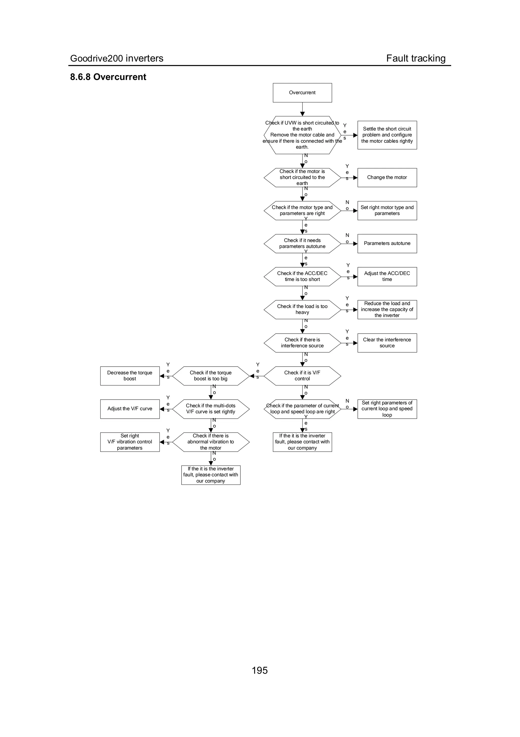 Goodrive200 inverters Fault tracking
195
8.6.8 Overcurrent
If the it is the inverter
fault, please contact with
our company
Set right
V/F vibration control
parameters
Adjust the V/F curve
Check if there is
abnormal vibration to
the motor
Decrease the torque
boost
Check if the multi-dots
V/F curve is set rightly
If the it is the inverter
fault, please contact with
our company
Check if the torque
boost is too big
Set right parameters of
current loop and speed
loop
Clear the interference
source
Check if it is V/F
control
Adjust the ACC/DEC
time
Check if there is
interference source
Parameters autotune
Check if the ACC/DEC
time is too short
Set right motor type and
parameters
Check if it needs
parameters autotune
Change the motor
Check if the motor is
short circuited to the
earth
Settle the short circuit
problem and configure
the motor cables rightly
Overcurrent
Check if the motor type and
parameters are right
Check if the parameter of current
loop and speed loop are right
Y
e
s
N
o
Y
e
s
N
o
Y
e
s
N
o
Y
e
s
N
o
Y
e
s
N
o
Y
e
s
N
o
Y
e
s
N
o
N
o
Y
e
s
Y
e
s
N
o
Y
e
s
N
o
Y
e
s
N
o
Y
e
s
N
o
Reduce the load and
increase the capacity of
the inverter
Check if the load is too
heavy
Check if UVW is short circuited to
the earth
Remove the motor cable and
ensure if there is connected with the
earth.
 