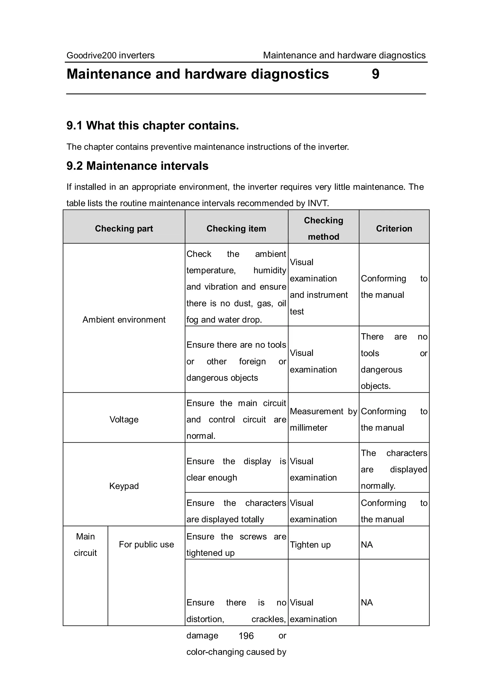Goodrive200 inverters Maintenance and hardware diagnostics
196
Maintenance and hardware diagnostics 9
9.1 What this chapter contains.
The chapter contains preventive maintenance instructions of the inverter.
9.2 Maintenance intervals
If installed in an appropriate environment, the inverter requires very little maintenance. The
table lists the routine maintenance intervals recommended by INVT.
Checking part Checking item
Checking
method
Criterion
Check the ambient
temperature, humidity
and vibration and ensure
there is no dust, gas, oil
fog and water drop.
Visual
examination
and instrument
test
Conforming to
the manual
Ambient environment
Ensure there are no tools
or other foreign or
dangerous objects
Visual
examination
There are no
tools or
dangerous
objects.
Voltage
Ensure the main circuit
and control circuit are
normal.
Measurement by
millimeter
Conforming to
the manual
Ensure the display is
clear enough
Visual
examination
The characters
are displayed
normally.Keypad
Ensure the characters
are displayed totally
Visual
examination
Conforming to
the manual
Ensure the screws are
tightened up
Tighten up NA
Main
circuit
For public use
Ensure there is no
distortion, crackles,
damage or
color-changing caused by
Visual
examination
NA
 
