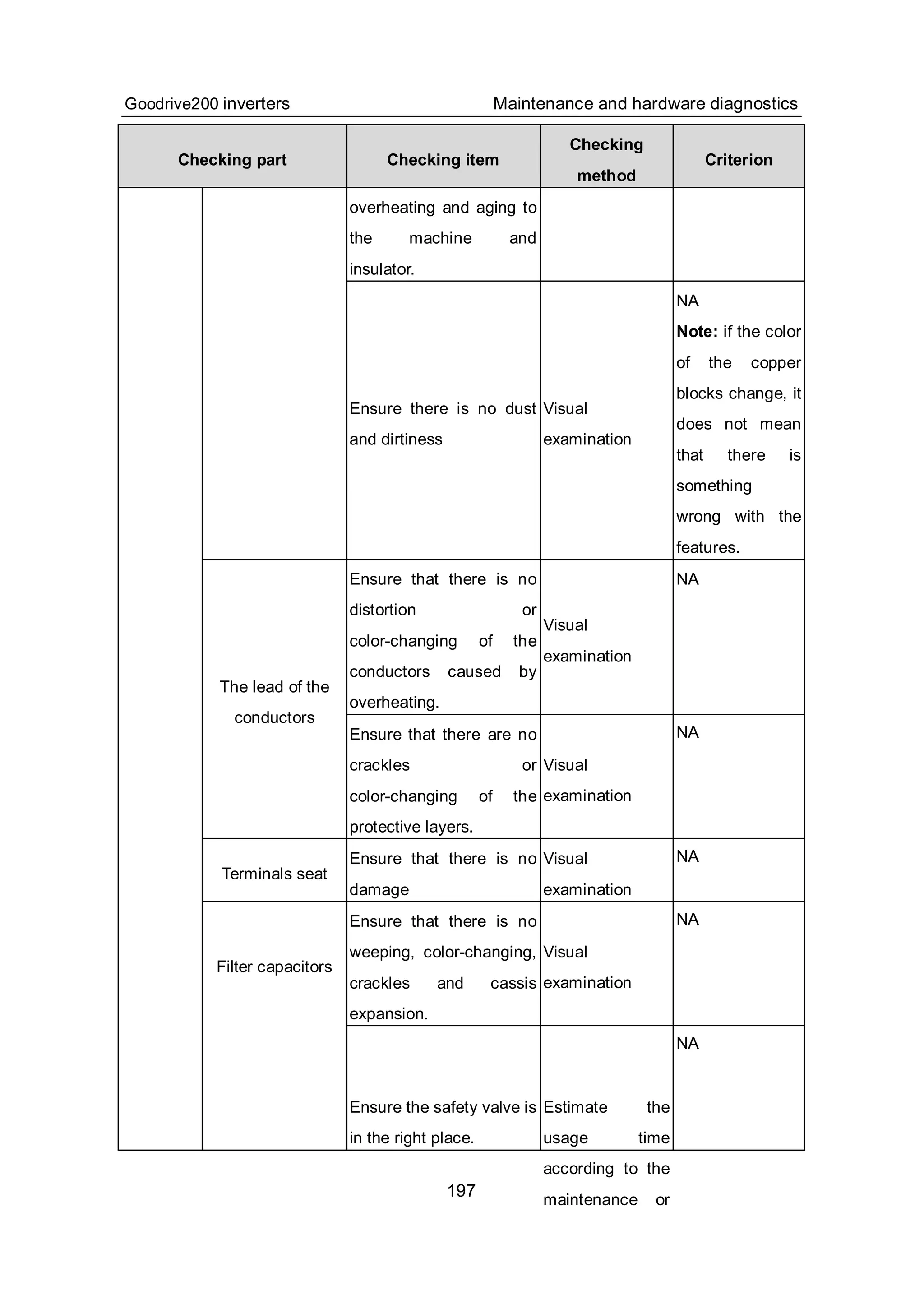 Goodrive200 inverters Maintenance and hardware diagnostics
197
Checking part Checking item
Checking
method
Criterion
overheating and aging to
the machine and
insulator.
Ensure there is no dust
and dirtiness
Visual
examination
NA
Note: if the color
of the copper
blocks change, it
does not mean
that there is
something
wrong with the
features.
Ensure that there is no
distortion or
color-changing of the
conductors caused by
overheating.
Visual
examination
NA
The lead of the
conductors
Ensure that there are no
crackles or
color-changing of the
protective layers.
Visual
examination
NA
Terminals seat
Ensure that there is no
damage
Visual
examination
NA
Ensure that there is no
weeping, color-changing,
crackles and cassis
expansion.
Visual
examination
NA
Filter capacitors
Ensure the safety valve is
in the right place.
Estimate the
usage time
according to the
maintenance or
NA
 