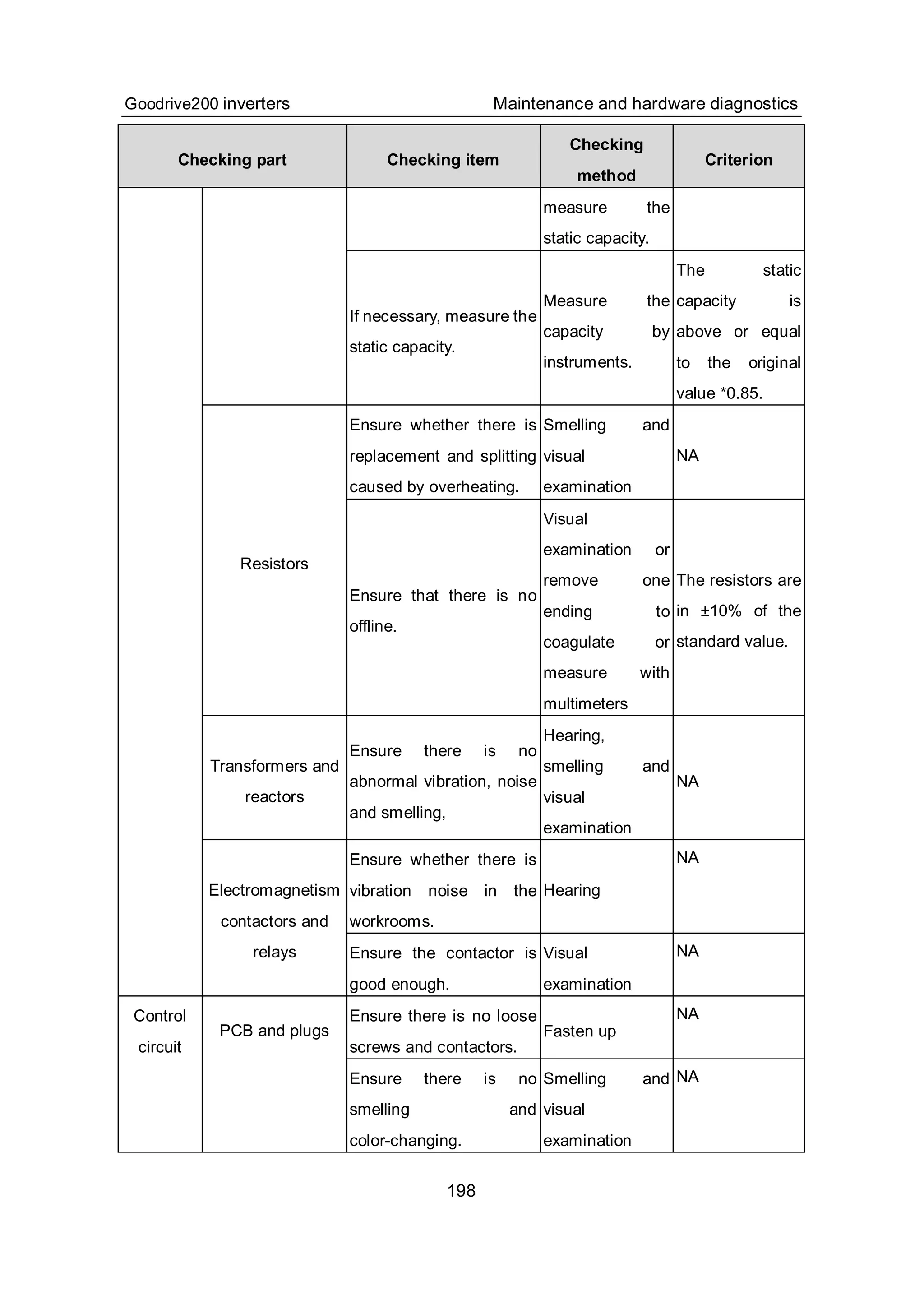 Goodrive200 inverters Maintenance and hardware diagnostics
198
Checking part Checking item
Checking
method
Criterion
measure the
static capacity.
If necessary, measure the
static capacity.
Measure the
capacity by
instruments.
The static
capacity is
above or equal
to the original
value *0.85.
Ensure whether there is
replacement and splitting
caused by overheating.
Smelling and
visual
examination
NA
Resistors
Ensure that there is no
offline.
Visual
examination or
remove one
ending to
coagulate or
measure with
multimeters
The resistors are
in ±10% of the
standard value.
Transformers and
reactors
Ensure there is no
abnormal vibration, noise
and smelling,
Hearing,
smelling and
visual
examination
NA
Ensure whether there is
vibration noise in the
workrooms.
Hearing
NA
Electromagnetism
contactors and
relays Ensure the contactor is
good enough.
Visual
examination
NA
Ensure there is no loose
screws and contactors.
Fasten up
NAControl
circuit
PCB and plugs
Ensure there is no
smelling and
color-changing.
Smelling and
visual
examination
NA
 