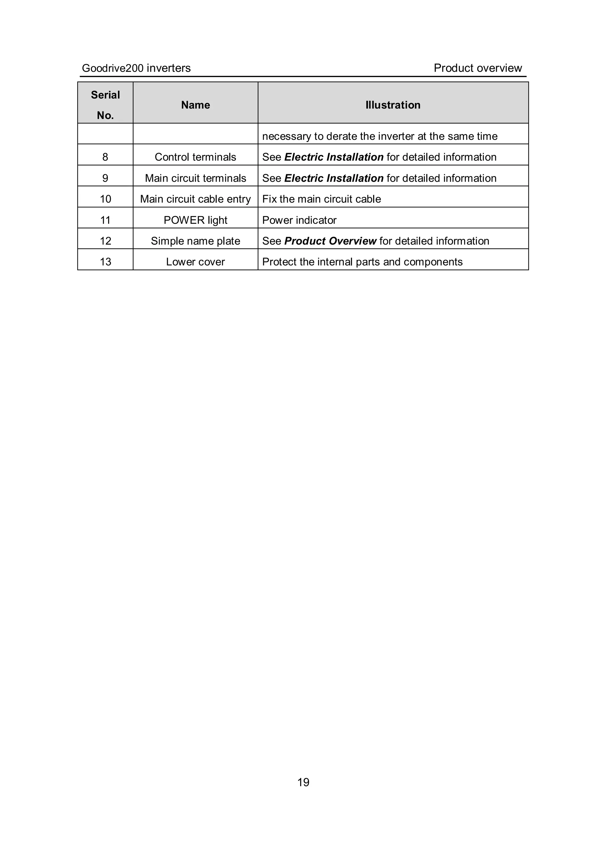 Goodrive200 inverters Product overview
19
Serial
No.
Name Illustration
necessary to derate the inverter at the same time
8 Control terminals See Electric Installation for detailed information
9 Main circuit terminals See Electric Installation for detailed information
10 Main circuit cable entry Fix the main circuit cable
11 POWER light Power indicator
12 Simple name plate See Product Overview for detailed information
13 Lower cover Protect the internal parts and components
 