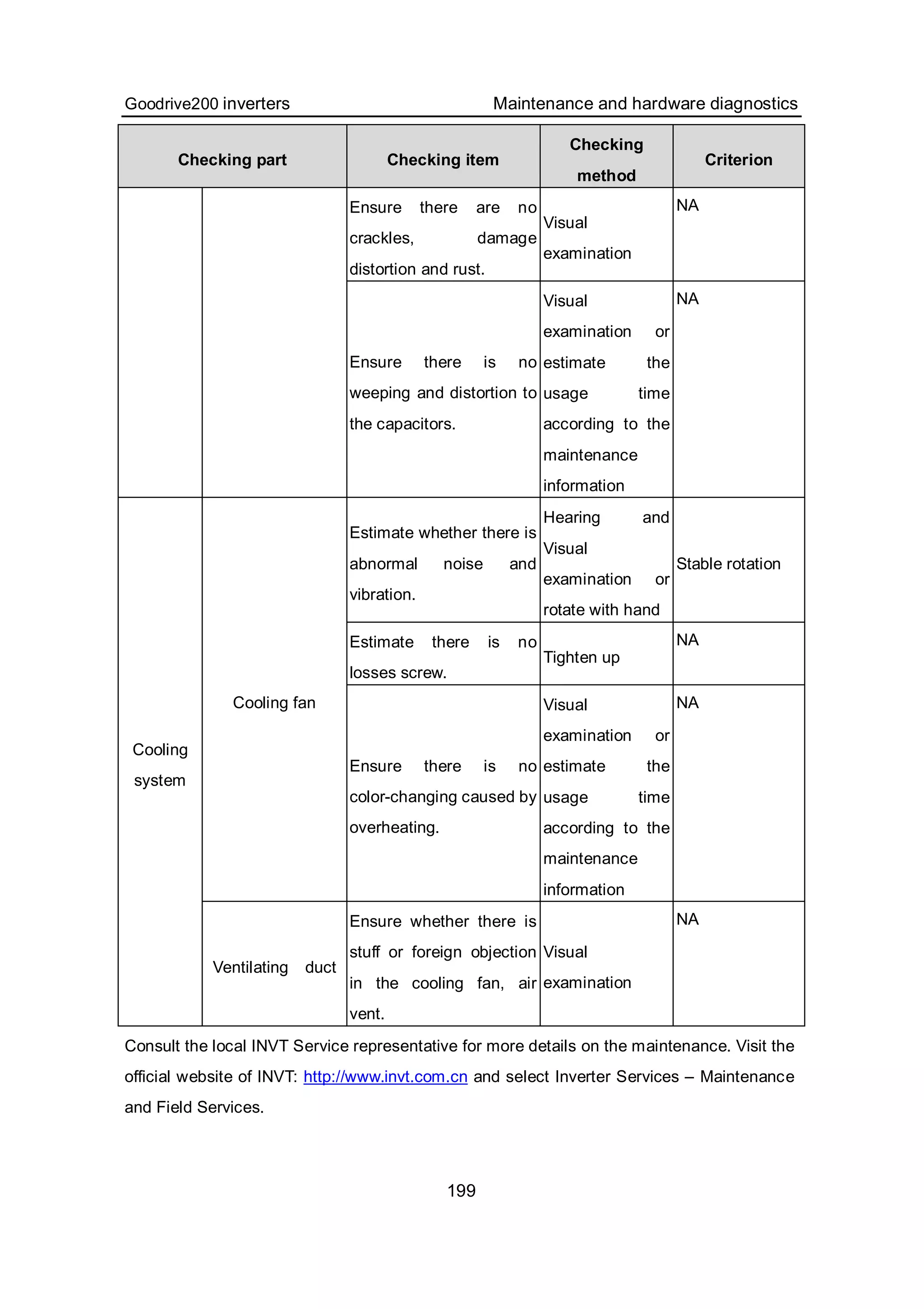 Goodrive200 inverters Maintenance and hardware diagnostics
199
Checking part Checking item
Checking
method
Criterion
Ensure there are no
crackles, damage
distortion and rust.
Visual
examination
NA
Ensure there is no
weeping and distortion to
the capacitors.
Visual
examination or
estimate the
usage time
according to the
maintenance
information
NA
Estimate whether there is
abnormal noise and
vibration.
Hearing and
Visual
examination or
rotate with hand
Stable rotation
Estimate there is no
losses screw.
Tighten up
NA
Cooling fan
Ensure there is no
color-changing caused by
overheating.
Visual
examination or
estimate the
usage time
according to the
maintenance
information
NA
Cooling
system
Ventilating duct
Ensure whether there is
stuff or foreign objection
in the cooling fan, air
vent.
Visual
examination
NA
Consult the local INVT Service representative for more details on the maintenance. Visit the
official website of INVT: http://www.invt.com.cn and select Inverter Services – Maintenance
and Field Services.
 