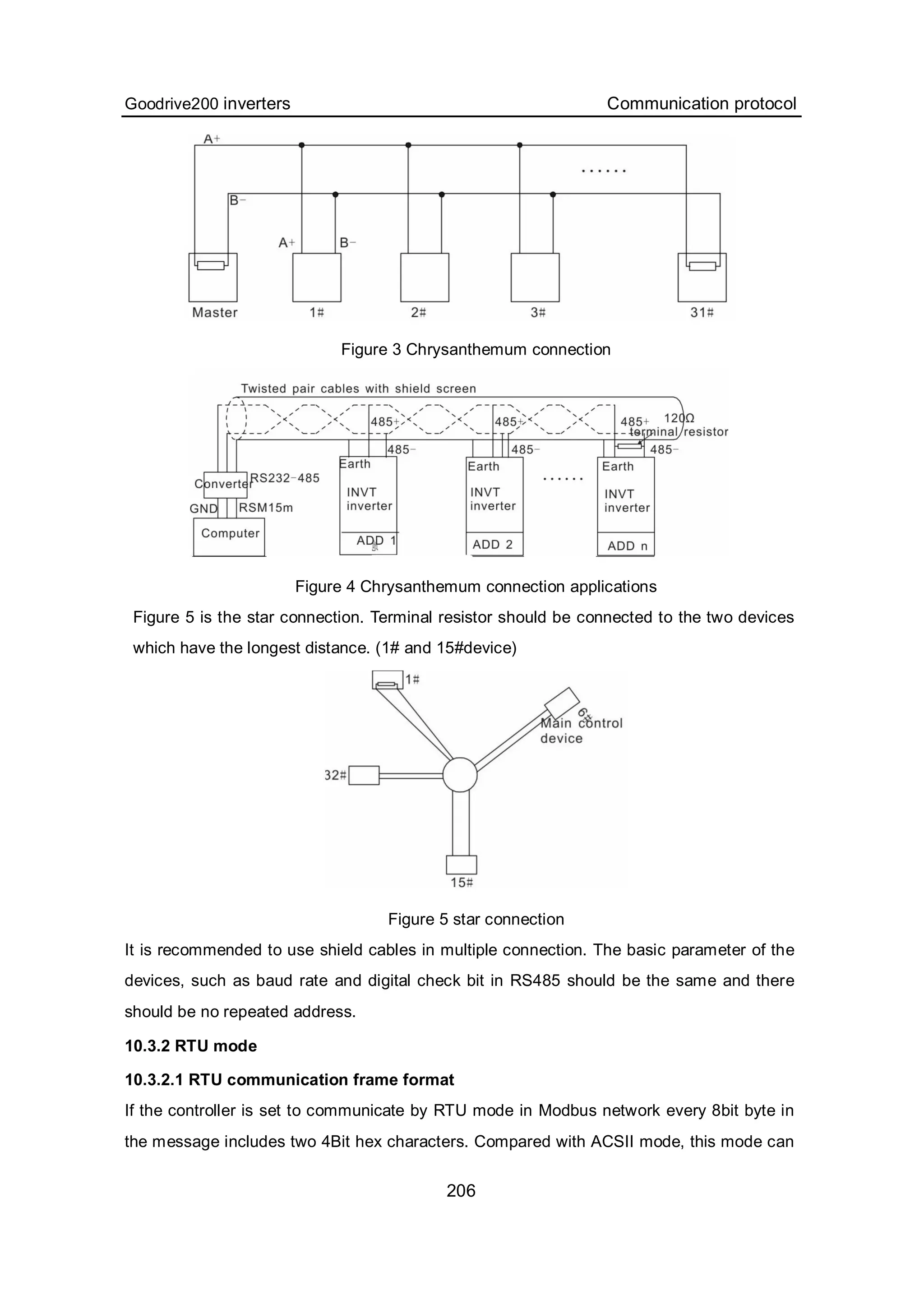 Goodrive200 inverters Communication protocol
206
Figure 3 Chrysanthemum connection
Figure 4 Chrysanthemum connection applications
Figure 5 is the star connection. Terminal resistor should be connected to the two devices
which have the longest distance. (1# and 15#device)
Figure 5 star connection
It is recommended to use shield cables in multiple connection. The basic parameter of the
devices, such as baud rate and digital check bit in RS485 should be the same and there
should be no repeated address.
10.3.2 RTU mode
10.3.2.1 RTU communication frame format
If the controller is set to communicate by RTU mode in Modbus network every 8bit byte in
the message includes two 4Bit hex characters. Compared with ACSII mode, this mode can
 