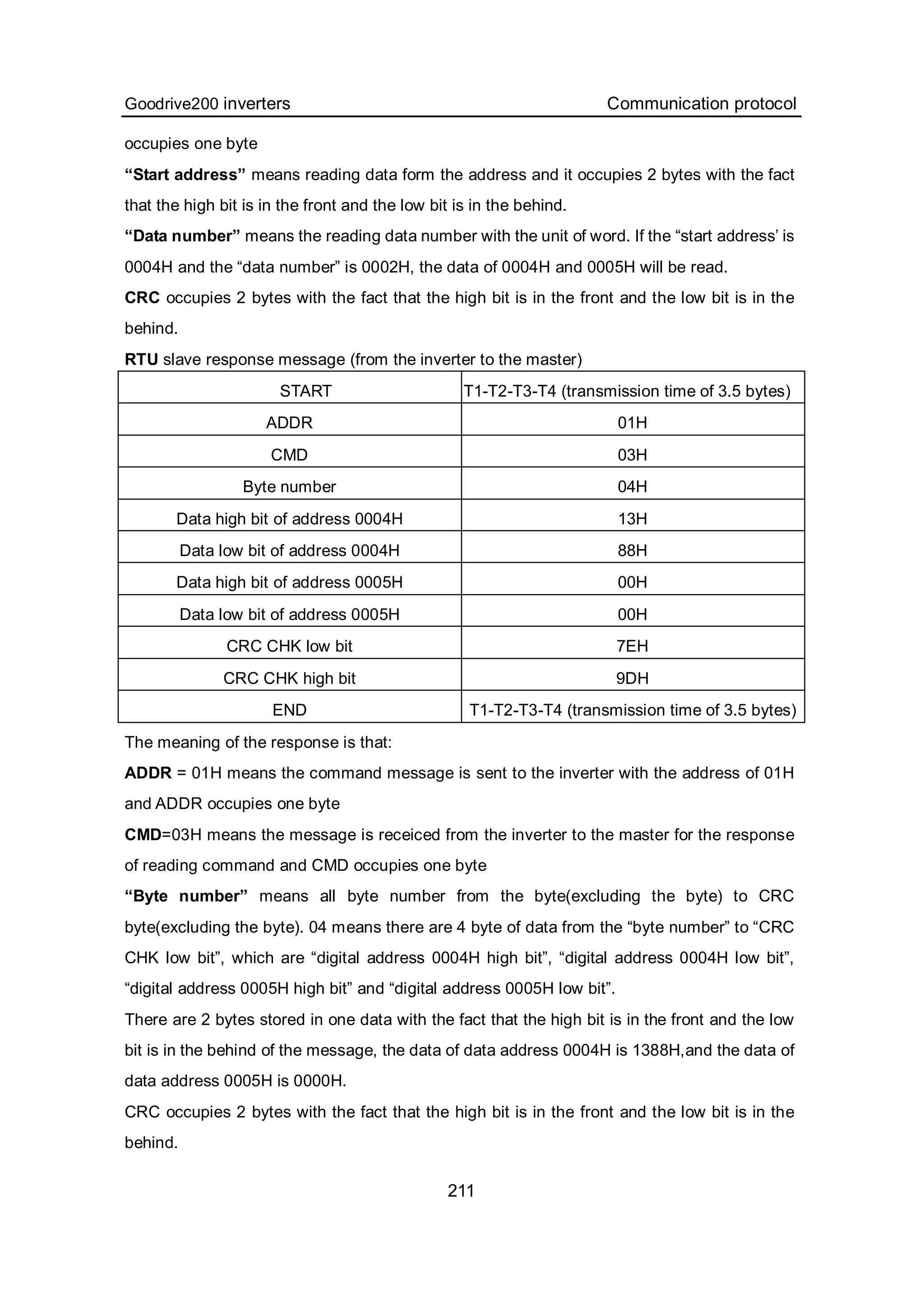 Goodrive200 inverters Communication protocol
211
occupies one byte
“Start address” means reading data form the address and it occupies 2 bytes with the fact
that the high bit is in the front and the low bit is in the behind.
“Data number” means the reading data number with the unit of word. If the “start address’ is
0004H and the “data number” is 0002H, the data of 0004H and 0005H will be read.
CRC occupies 2 bytes with the fact that the high bit is in the front and the low bit is in the
behind.
RTU slave response message (from the inverter to the master)
START T1-T2-T3-T4 (transmission time of 3.5 bytes)
ADDR 01H
CMD 03H
Byte number 04H
Data high bit of address 0004H 13H
Data low bit of address 0004H 88H
Data high bit of address 0005H 00H
Data low bit of address 0005H 00H
CRC CHK low bit 7EH
CRC CHK high bit 9DH
END T1-T2-T3-T4 (transmission time of 3.5 bytes)
The meaning of the response is that:
ADDR = 01H means the command message is sent to the inverter with the address of 01H
and ADDR occupies one byte
CMD=03H means the message is receiced from the inverter to the master for the response
of reading command and CMD occupies one byte
“Byte number” means all byte number from the byte(excluding the byte) to CRC
byte(excluding the byte). 04 means there are 4 byte of data from the “byte number” to “CRC
CHK low bit”, which are “digital address 0004H high bit”, “digital address 0004H low bit”,
“digital address 0005H high bit” and “digital address 0005H low bit”.
There are 2 bytes stored in one data with the fact that the high bit is in the front and the low
bit is in the behind of the message, the data of data address 0004H is 1388H,and the data of
data address 0005H is 0000H.
CRC occupies 2 bytes with the fact that the high bit is in the front and the low bit is in the
behind.
 