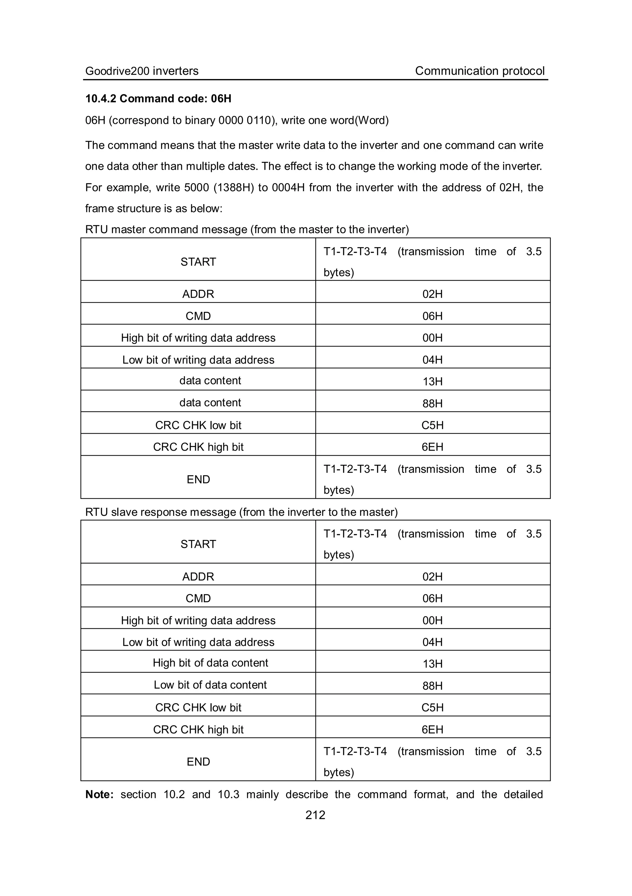 Goodrive200 inverters Communication protocol
212
10.4.2 Command code: 06H
06H (correspond to binary 0000 0110), write one word(Word)
The command means that the master write data to the inverter and one command can write
one data other than multiple dates. The effect is to change the working mode of the inverter.
For example, write 5000 (1388H) to 0004H from the inverter with the address of 02H, the
frame structure is as below:
RTU master command message (from the master to the inverter)
START
T1-T2-T3-T4 (transmission time of 3.5
bytes)
ADDR 02H
CMD 06H
High bit of writing data address 00H
Low bit of writing data address 04H
data content 13H
data content 88H
CRC CHK low bit C5H
CRC CHK high bit 6EH
END
T1-T2-T3-T4 (transmission time of 3.5
bytes)
RTU slave response message (from the inverter to the master)
START
T1-T2-T3-T4 (transmission time of 3.5
bytes)
ADDR 02H
CMD 06H
High bit of writing data address 00H
Low bit of writing data address 04H
High bit of data content 13H
Low bit of data content 88H
CRC CHK low bit C5H
CRC CHK high bit 6EH
END
T1-T2-T3-T4 (transmission time of 3.5
bytes)
Note: section 10.2 and 10.3 mainly describe the command format, and the detailed
 