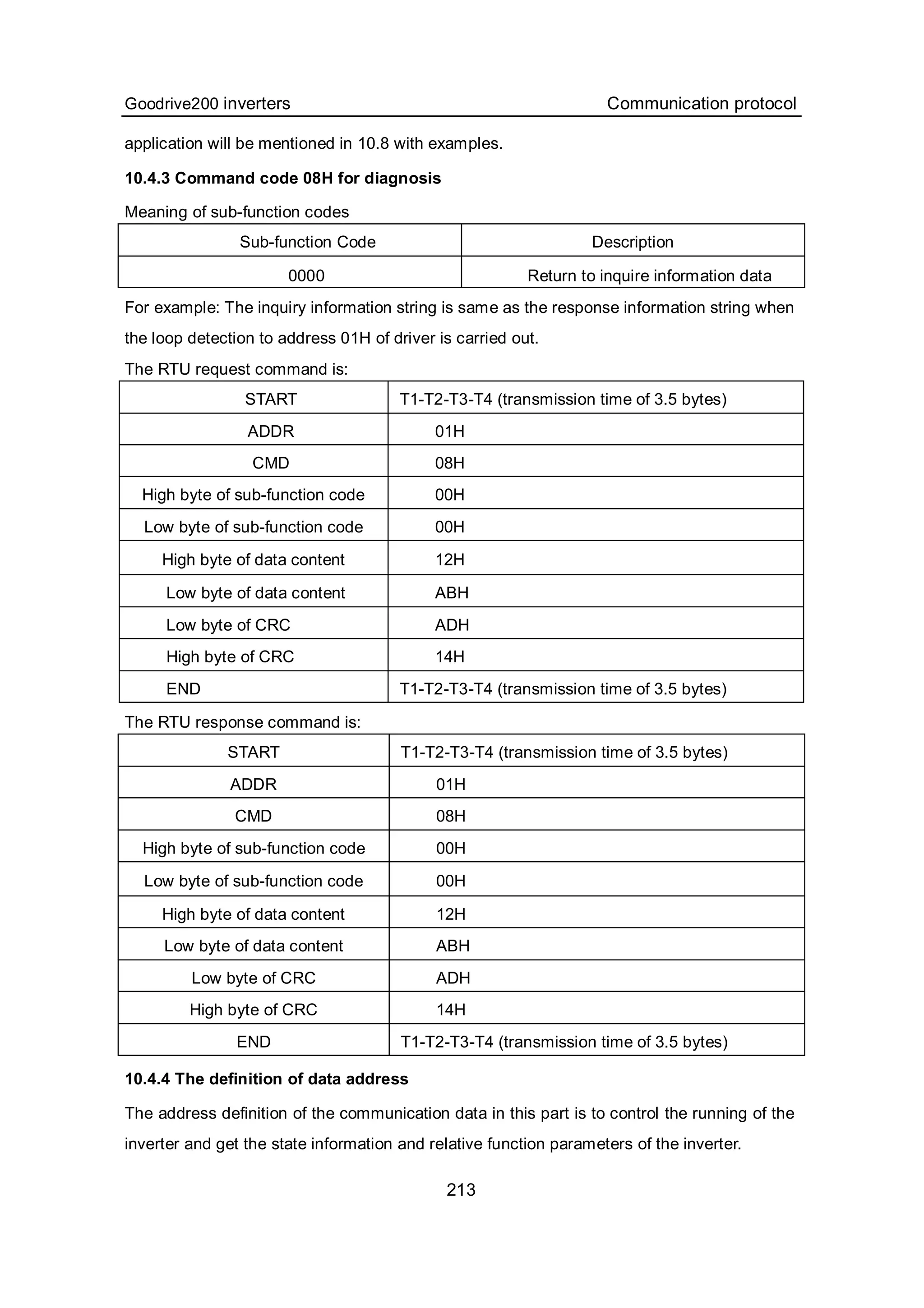 Goodrive200 inverters Communication protocol
213
application will be mentioned in 10.8 with examples.
10.4.3 Command code 08H for diagnosis
Meaning of sub-function codes
Sub-function Code Description
0000 Return to inquire information data
For example: The inquiry information string is same as the response information string when
the loop detection to address 01H of driver is carried out.
The RTU request command is:
START T1-T2-T3-T4 (transmission time of 3.5 bytes)
ADDR 01H
CMD 08H
High byte of sub-function code 00H
Low byte of sub-function code 00H
High byte of data content 12H
Low byte of data content ABH
Low byte of CRC ADH
High byte of CRC 14H
END T1-T2-T3-T4 (transmission time of 3.5 bytes)
The RTU response command is:
START T1-T2-T3-T4 (transmission time of 3.5 bytes)
ADDR 01H
CMD 08H
High byte of sub-function code 00H
Low byte of sub-function code 00H
High byte of data content 12H
Low byte of data content ABH
Low byte of CRC ADH
High byte of CRC 14H
END T1-T2-T3-T4 (transmission time of 3.5 bytes)
10.4.4 The definition of data address
The address definition of the communication data in this part is to control the running of the
inverter and get the state information and relative function parameters of the inverter.
 