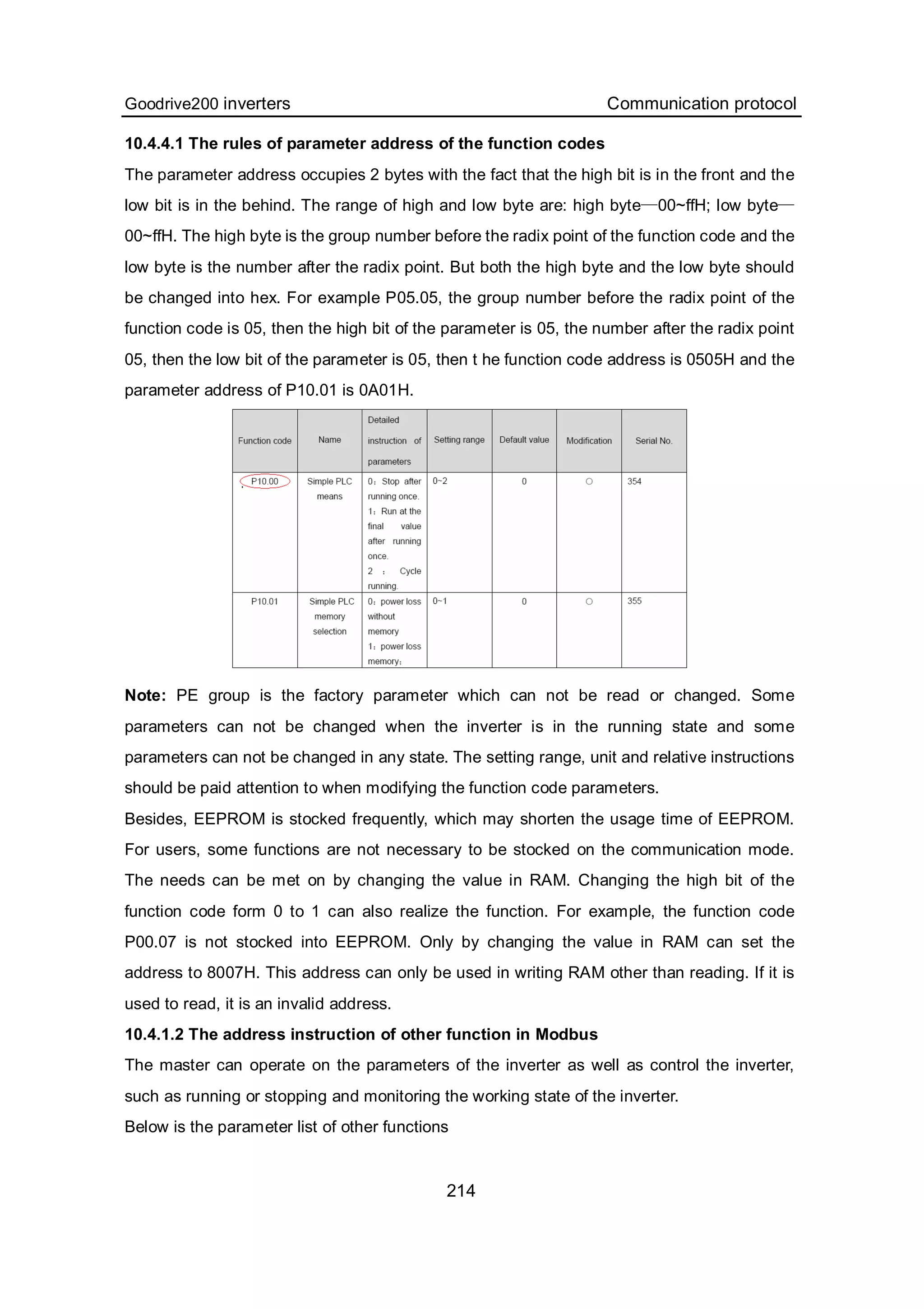Goodrive200 inverters Communication protocol
214
10.4.4.1 The rules of parameter address of the function codes
The parameter address occupies 2 bytes with the fact that the high bit is in the front and the
low bit is in the behind. The range of high and low byte are: high byte—00~ffH; low byte—
00~ffH. The high byte is the group number before the radix point of the function code and the
low byte is the number after the radix point. But both the high byte and the low byte should
be changed into hex. For example P05.05, the group number before the radix point of the
function code is 05, then the high bit of the parameter is 05, the number after the radix point
05, then the low bit of the parameter is 05, then t he function code address is 0505H and the
parameter address of P10.01 is 0A01H.
Note: PE group is the factory parameter which can not be read or changed. Some
parameters can not be changed when the inverter is in the running state and some
parameters can not be changed in any state. The setting range, unit and relative instructions
should be paid attention to when modifying the function code parameters.
Besides, EEPROM is stocked frequently, which may shorten the usage time of EEPROM.
For users, some functions are not necessary to be stocked on the communication mode.
The needs can be met on by changing the value in RAM. Changing the high bit of the
function code form 0 to 1 can also realize the function. For example, the function code
P00.07 is not stocked into EEPROM. Only by changing the value in RAM can set the
address to 8007H. This address can only be used in writing RAM other than reading. If it is
used to read, it is an invalid address.
10.4.1.2 The address instruction of other function in Modbus
The master can operate on the parameters of the inverter as well as control the inverter,
such as running or stopping and monitoring the working state of the inverter.
Below is the parameter list of other functions
 