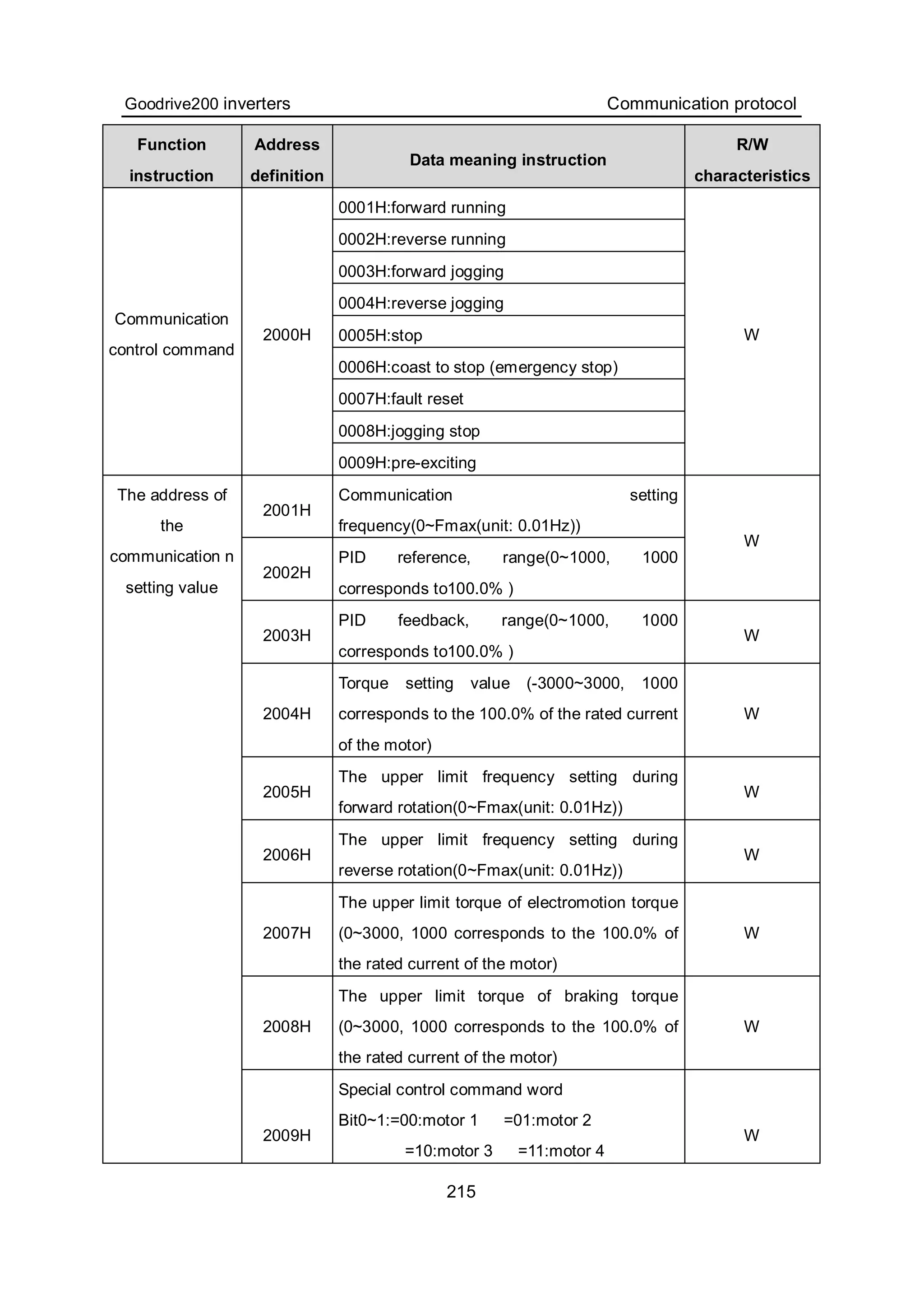 Goodrive200 inverters Communication protocol
215
Function
instruction
Address
definition
Data meaning instruction
R/W
characteristics
0001H:forward running
0002H:reverse running
0003H:forward jogging
0004H:reverse jogging
0005H:stop
0006H:coast to stop (emergency stop)
0007H:fault reset
0008H:jogging stop
Communication
control command
2000H
0009H:pre-exciting
W
2001H
Communication setting
frequency(0~Fmax(unit: 0.01Hz))
2002H
PID reference, range(0~1000, 1000
corresponds to100.0% )
W
2003H
PID feedback, range(0~1000, 1000
corresponds to100.0% )
W
2004H
Torque setting value (-3000~3000, 1000
corresponds to the 100.0% of the rated current
of the motor)
W
2005H
The upper limit frequency setting during
forward rotation(0~Fmax(unit: 0.01Hz))
W
2006H
The upper limit frequency setting during
reverse rotation(0~Fmax(unit: 0.01Hz))
W
2007H
The upper limit torque of electromotion torque
(0~3000, 1000 corresponds to the 100.0% of
the rated current of the motor)
W
2008H
The upper limit torque of braking torque
(0~3000, 1000 corresponds to the 100.0% of
the rated current of the motor)
W
The address of
the
communication n
setting value
2009H
Special control command word
Bit0~1:=00:motor 1 =01:motor 2
=10:motor 3 =11:motor 4
W
 