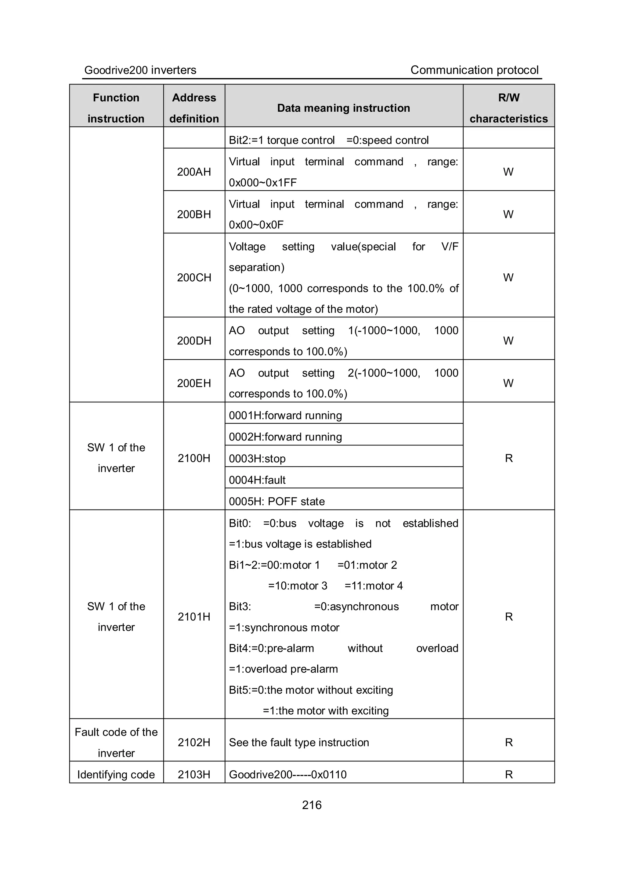Goodrive200 inverters Communication protocol
216
Function
instruction
Address
definition
Data meaning instruction
R/W
characteristics
Bit2:=1 torque control =0:speed control
200AH
Virtual input terminal command , range:
0x000~0x1FF
W
200BH
Virtual input terminal command , range:
0x00~0x0F
W
200CH
Voltage setting value(special for V/F
separation)
(0~1000, 1000 corresponds to the 100.0% of
the rated voltage of the motor)
W
200DH
AO output setting 1(-1000~1000, 1000
corresponds to 100.0%)
W
200EH
AO output setting 2(-1000~1000, 1000
corresponds to 100.0%)
W
0001H:forward running
0002H:forward running
0003H:stop
0004H:fault
SW 1 of the
inverter
2100H
0005H: POFF state
R
SW 1 of the
inverter
2101H
Bit0: =0:bus voltage is not established
=1:bus voltage is established
Bi1~2:=00:motor 1 =01:motor 2
=10:motor 3 =11:motor 4
Bit3: =0:asynchronous motor
=1:synchronous motor
Bit4:=0:pre-alarm without overload
=1:overload pre-alarm
Bit5:=0:the motor without exciting
=1:the motor with exciting
R
Fault code of the
inverter
2102H See the fault type instruction R
Identifying code 2103H Goodrive200-----0x0110 R
 