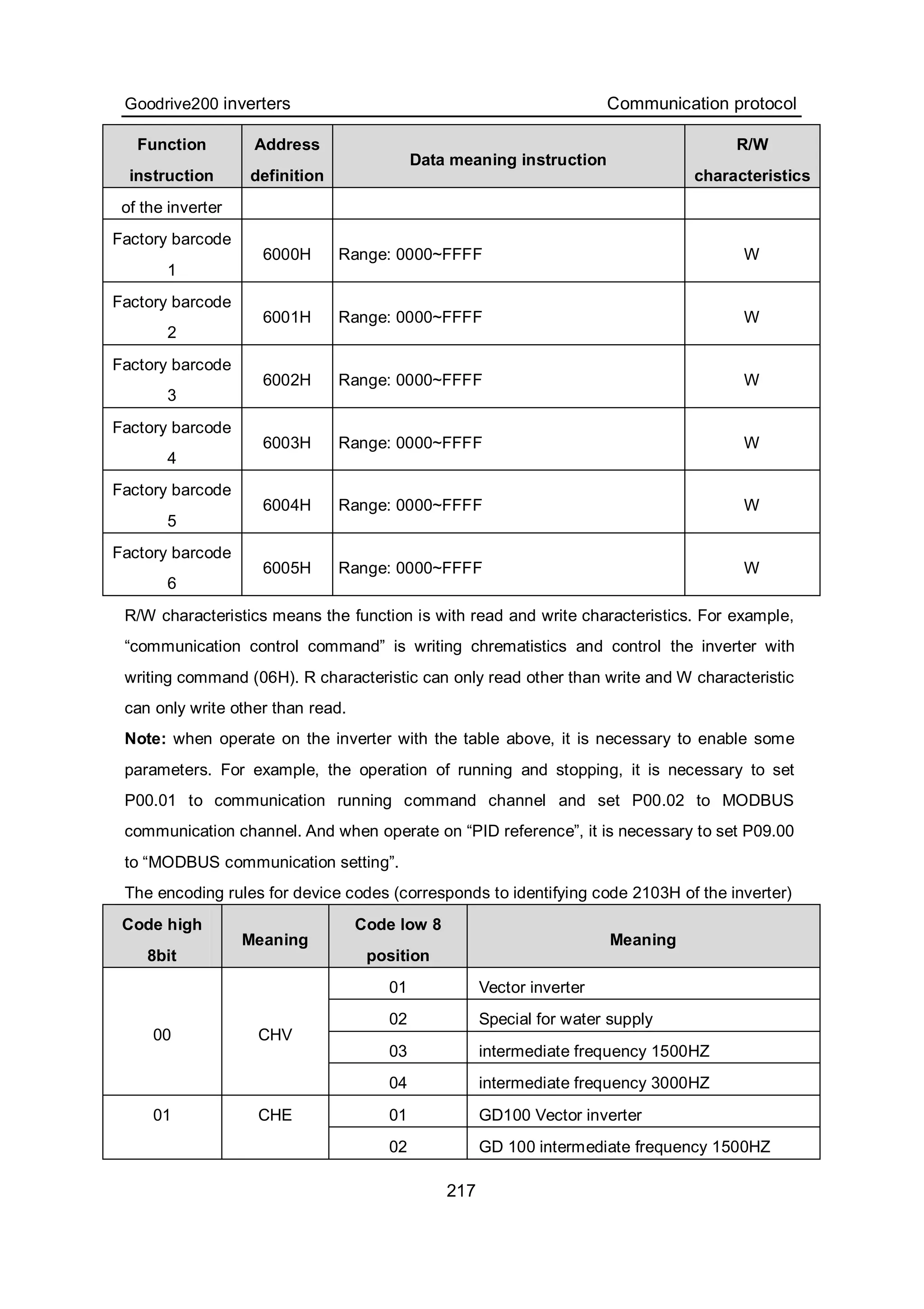 Goodrive200 inverters Communication protocol
217
Function
instruction
Address
definition
Data meaning instruction
R/W
characteristics
of the inverter
Factory barcode
1
6000H Range: 0000~FFFF W
Factory barcode
2
6001H Range: 0000~FFFF W
Factory barcode
3
6002H Range: 0000~FFFF W
Factory barcode
4
6003H Range: 0000~FFFF W
Factory barcode
5
6004H Range: 0000~FFFF W
Factory barcode
6
6005H Range: 0000~FFFF W
R/W characteristics means the function is with read and write characteristics. For example,
“communication control command” is writing chrematistics and control the inverter with
writing command (06H). R characteristic can only read other than write and W characteristic
can only write other than read.
Note: when operate on the inverter with the table above, it is necessary to enable some
parameters. For example, the operation of running and stopping, it is necessary to set
P00.01 to communication running command channel and set P00.02 to MODBUS
communication channel. And when operate on “PID reference”, it is necessary to set P09.00
to “MODBUS communication setting”.
The encoding rules for device codes (corresponds to identifying code 2103H of the inverter)
Code high
8bit
Meaning
Code low 8
position
Meaning
01 Vector inverter
02 Special for water supply
03 intermediate frequency 1500HZ
00 CHV
04 intermediate frequency 3000HZ
01 GD100 Vector inverter01 CHE
02 GD 100 intermediate frequency 1500HZ
 