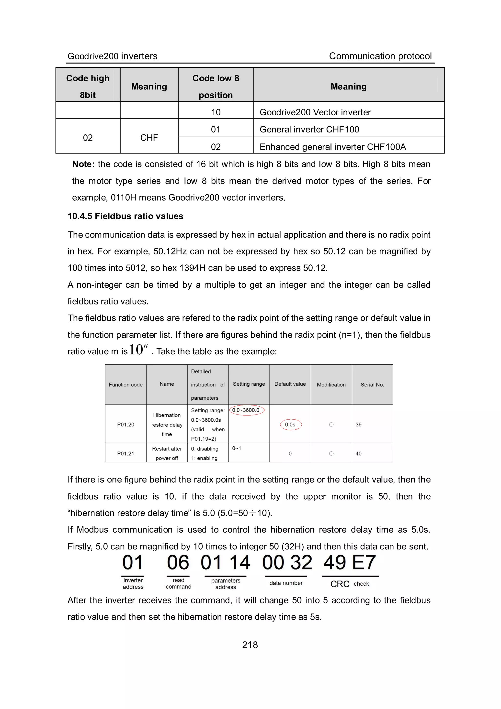 Goodrive200 inverters Communication protocol
218
Code high
8bit
Meaning
Code low 8
position
Meaning
10 Goodrive200 Vector inverter
01 General inverter CHF100
02 CHF
02 Enhanced general inverter CHF100A
Note: the code is consisted of 16 bit which is high 8 bits and low 8 bits. High 8 bits mean
the motor type series and low 8 bits mean the derived motor types of the series. For
example, 0110H means Goodrive200 vector inverters.
10.4.5 Fieldbus ratio values
The communication data is expressed by hex in actual application and there is no radix point
in hex. For example, 50.12Hz can not be expressed by hex so 50.12 can be magnified by
100 times into 5012, so hex 1394H can be used to express 50.12.
A non-integer can be timed by a multiple to get an integer and the integer can be called
fieldbus ratio values.
The fieldbus ratio values are refered to the radix point of the setting range or default value in
the function parameter list. If there are figures behind the radix point (n=1), then the fieldbus
ratio value m is10n
. Take the table as the example:
If there is one figure behind the radix point in the setting range or the default value, then the
fieldbus ratio value is 10. if the data received by the upper monitor is 50, then the
“hibernation restore delay time” is 5.0 (5.0=50÷10).
If Modbus communication is used to control the hibernation restore delay time as 5.0s.
Firstly, 5.0 can be magnified by 10 times to integer 50 (32H) and then this data can be sent.
After the inverter receives the command, it will change 50 into 5 according to the fieldbus
ratio value and then set the hibernation restore delay time as 5s.
 