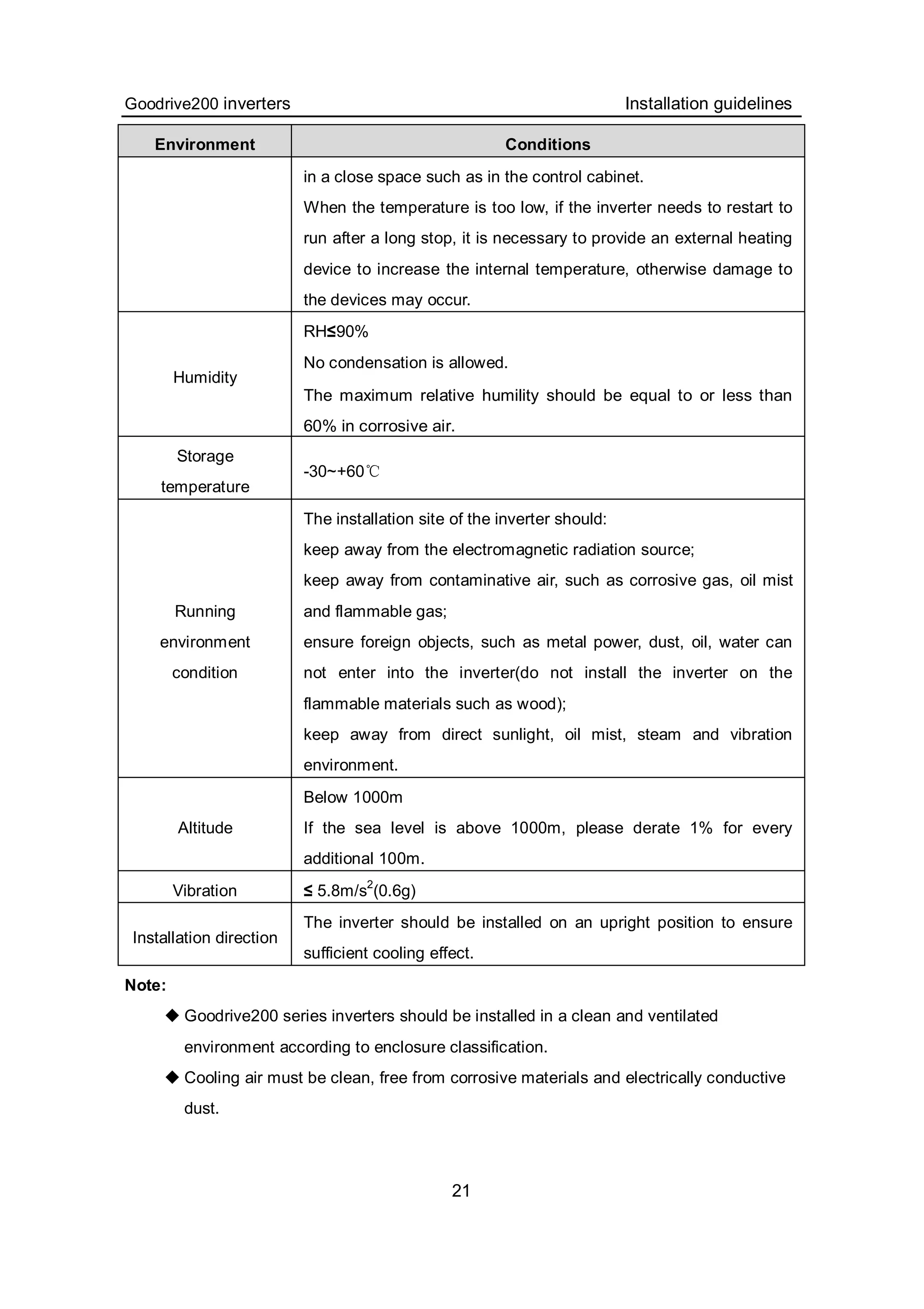 Goodrive200 inverters Installation guidelines
21
Environment Conditions
in a close space such as in the control cabinet.
When the temperature is too low, if the inverter needs to restart to
run after a long stop, it is necessary to provide an external heating
device to increase the internal temperature, otherwise damage to
the devices may occur.
Humidity
RH≤90%
No condensation is allowed.
The maximum relative humility should be equal to or less than
60% in corrosive air.
Storage
temperature
-30~+60℃
Running
environment
condition
The installation site of the inverter should:
keep away from the electromagnetic radiation source;
keep away from contaminative air, such as corrosive gas, oil mist
and flammable gas;
ensure foreign objects, such as metal power, dust, oil, water can
not enter into the inverter(do not install the inverter on the
flammable materials such as wood);
keep away from direct sunlight, oil mist, steam and vibration
environment.
Altitude
Below 1000m
If the sea level is above 1000m, please derate 1% for every
additional 100m.
Vibration ≤ 5.8m/s2
(0.6g)
Installation direction
The inverter should be installed on an upright position to ensure
sufficient cooling effect.
Note:
 Goodrive200 series inverters should be installed in a clean and ventilated
environment according to enclosure classification.
 Cooling air must be clean, free from corrosive materials and electrically conductive
dust.
 