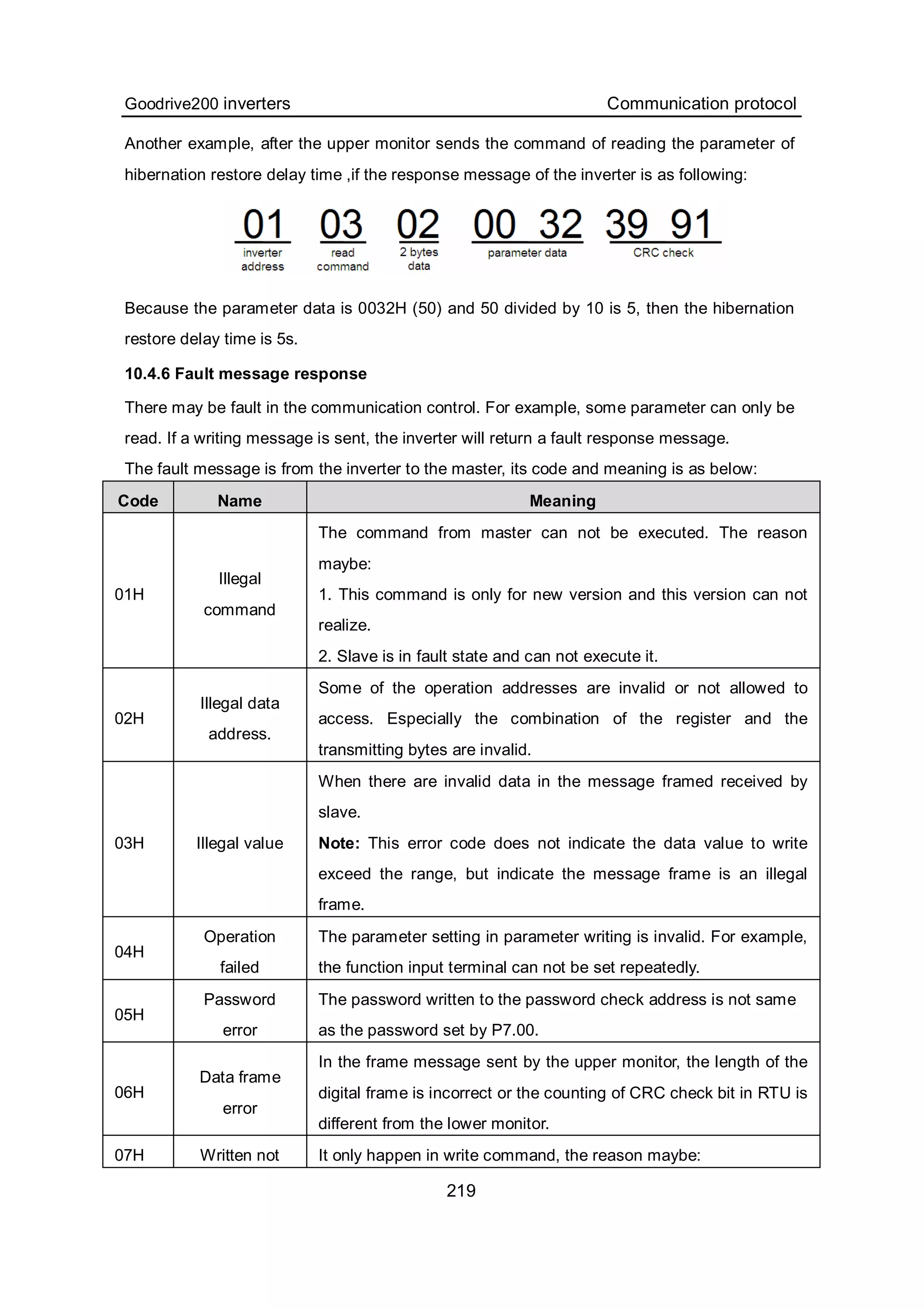 Goodrive200 inverters Communication protocol
219
Another example, after the upper monitor sends the command of reading the parameter of
hibernation restore delay time ,if the response message of the inverter is as following:
Because the parameter data is 0032H (50) and 50 divided by 10 is 5, then the hibernation
restore delay time is 5s.
10.4.6 Fault message response
There may be fault in the communication control. For example, some parameter can only be
read. If a writing message is sent, the inverter will return a fault response message.
The fault message is from the inverter to the master, its code and meaning is as below:
Code Name Meaning
01H
Illegal
command
The command from master can not be executed. The reason
maybe:
1. This command is only for new version and this version can not
realize.
2. Slave is in fault state and can not execute it.
02H
Illegal data
address.
Some of the operation addresses are invalid or not allowed to
access. Especially the combination of the register and the
transmitting bytes are invalid.
03H Illegal value
When there are invalid data in the message framed received by
slave.
Note: This error code does not indicate the data value to write
exceed the range, but indicate the message frame is an illegal
frame.
04H
Operation
failed
The parameter setting in parameter writing is invalid. For example,
the function input terminal can not be set repeatedly.
05H
Password
error
The password written to the password check address is not same
as the password set by P7.00.
06H
Data frame
error
In the frame message sent by the upper monitor, the length of the
digital frame is incorrect or the counting of CRC check bit in RTU is
different from the lower monitor.
07H Written not It only happen in write command, the reason maybe:
 