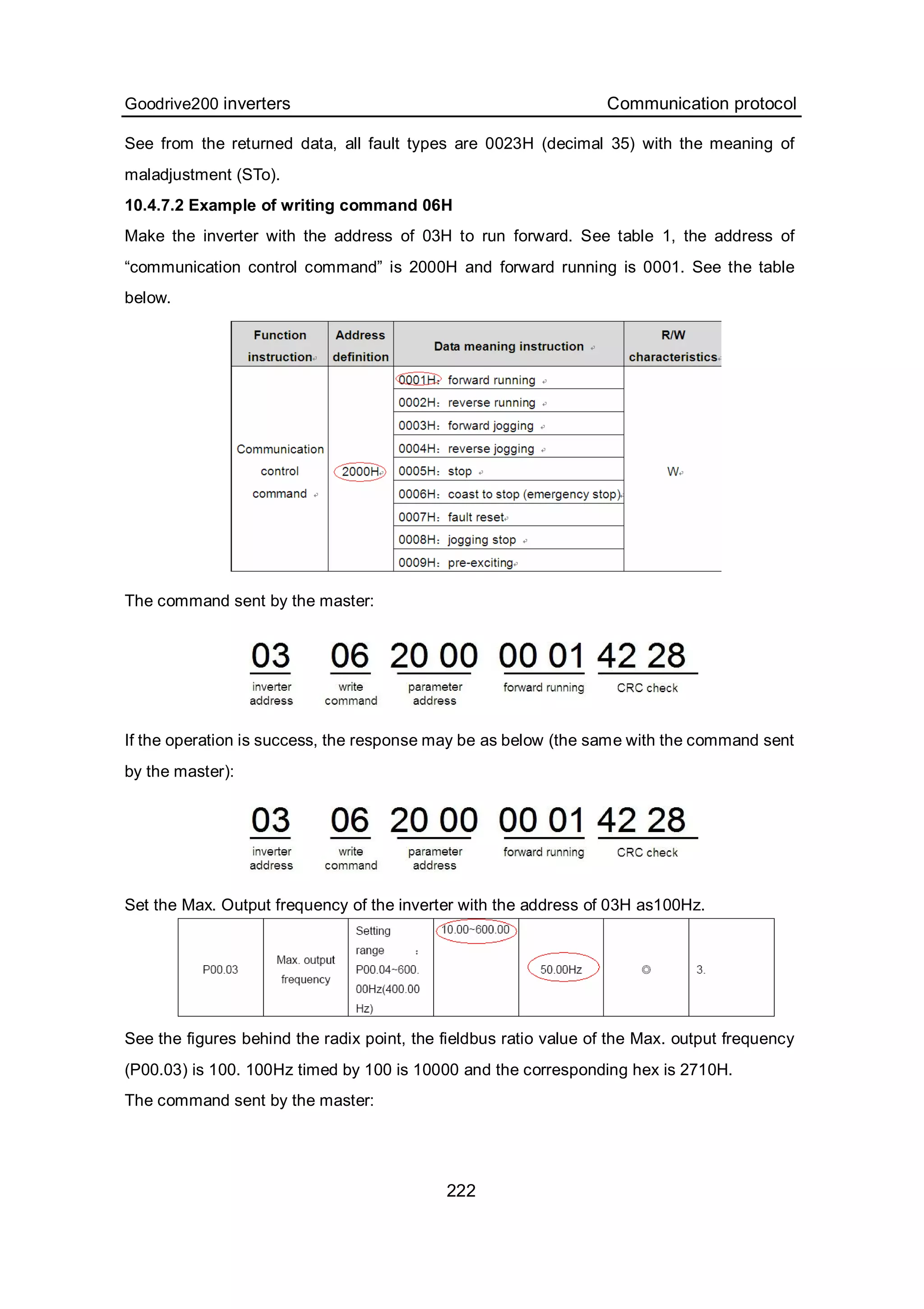 Goodrive200 inverters Communication protocol
222
See from the returned data, all fault types are 0023H (decimal 35) with the meaning of
maladjustment (STo).
10.4.7.2 Example of writing command 06H
Make the inverter with the address of 03H to run forward. See table 1, the address of
“communication control command” is 2000H and forward running is 0001. See the table
below.
The command sent by the master:
If the operation is success, the response may be as below (the same with the command sent
by the master):
Set the Max. Output frequency of the inverter with the address of 03H as100Hz.
See the figures behind the radix point, the fieldbus ratio value of the Max. output frequency
(P00.03) is 100. 100Hz timed by 100 is 10000 and the corresponding hex is 2710H.
The command sent by the master:
 