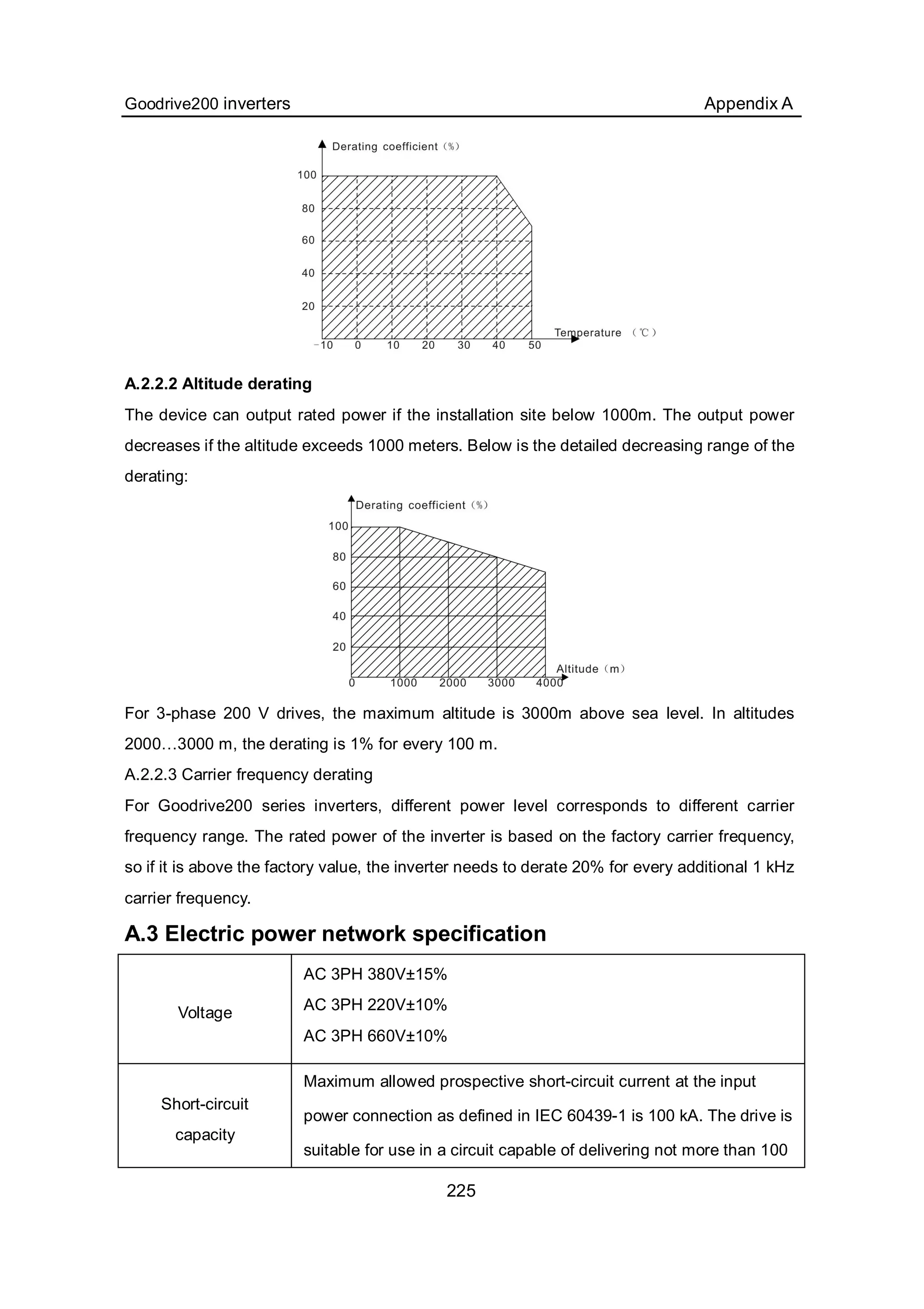 Goodrive200 inverters Appendix A
225
A.2.2.2 Altitude derating
The device can output rated power if the installation site below 1000m. The output power
decreases if the altitude exceeds 1000 meters. Below is the detailed decreasing range of the
derating:
For 3-phase 200 V drives, the maximum altitude is 3000m above sea level. In altitudes
2000…3000 m, the derating is 1% for every 100 m.
A.2.2.3 Carrier frequency derating
For Goodrive200 series inverters, different power level corresponds to different carrier
frequency range. The rated power of the inverter is based on the factory carrier frequency,
so if it is above the factory value, the inverter needs to derate 20% for every additional 1 kHz
carrier frequency.
A.3 Electric power network specification
Voltage
AC 3PH 380V±15%
AC 3PH 220V±10%
AC 3PH 660V±10%
Short-circuit
capacity
Maximum allowed prospective short-circuit current at the input
power connection as defined in IEC 60439-1 is 100 kA. The drive is
suitable for use in a circuit capable of delivering not more than 100
 