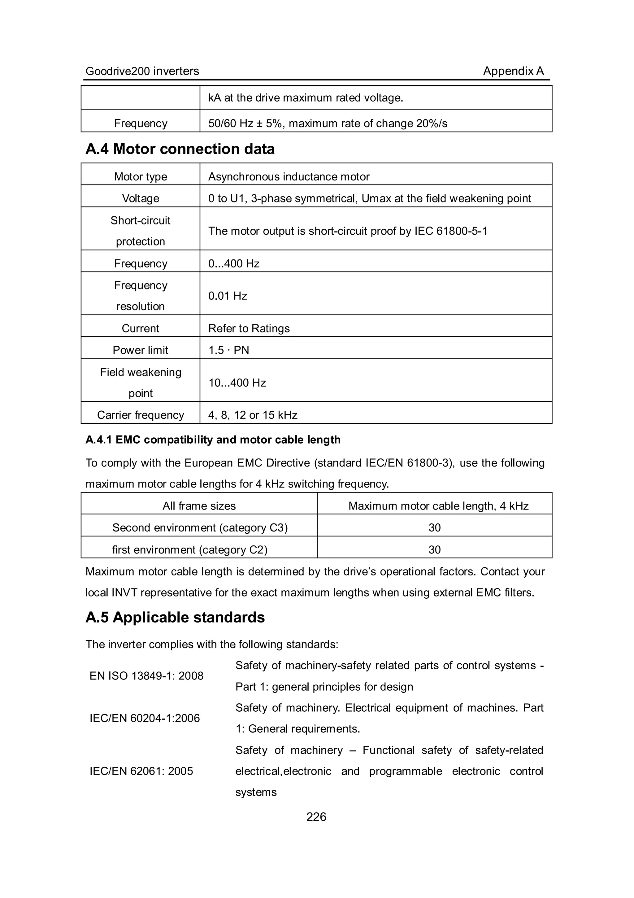 Goodrive200 inverters Appendix A
226
kA at the drive maximum rated voltage.
Frequency 50/60 Hz ± 5%, maximum rate of change 20%/s
A.4 Motor connection data
Motor type Asynchronous inductance motor
Voltage 0 to U1, 3-phase symmetrical, Umax at the field weakening point
Short-circuit
protection
The motor output is short-circuit proof by IEC 61800-5-1
Frequency 0...400 Hz
Frequency
resolution
0.01 Hz
Current Refer to Ratings
Power limit 1.5 · PN
Field weakening
point
10...400 Hz
Carrier frequency 4, 8, 12 or 15 kHz
A.4.1 EMC compatibility and motor cable length
To comply with the European EMC Directive (standard IEC/EN 61800-3), use the following
maximum motor cable lengths for 4 kHz switching frequency.
All frame sizes Maximum motor cable length, 4 kHz
Second environment (category C3) 30
first environment (category C2) 30
Maximum motor cable length is determined by the drive’s operational factors. Contact your
local INVT representative for the exact maximum lengths when using external EMC filters.
A.5 Applicable standards
The inverter complies with the following standards:
EN ISO 13849-1: 2008
Safety of machinery-safety related parts of control systems -
Part 1: general principles for design
IEC/EN 60204-1:2006
Safety of machinery. Electrical equipment of machines. Part
1: General requirements.
IEC/EN 62061: 2005
Safety of machinery – Functional safety of safety-related
electrical,electronic and programmable electronic control
systems
 