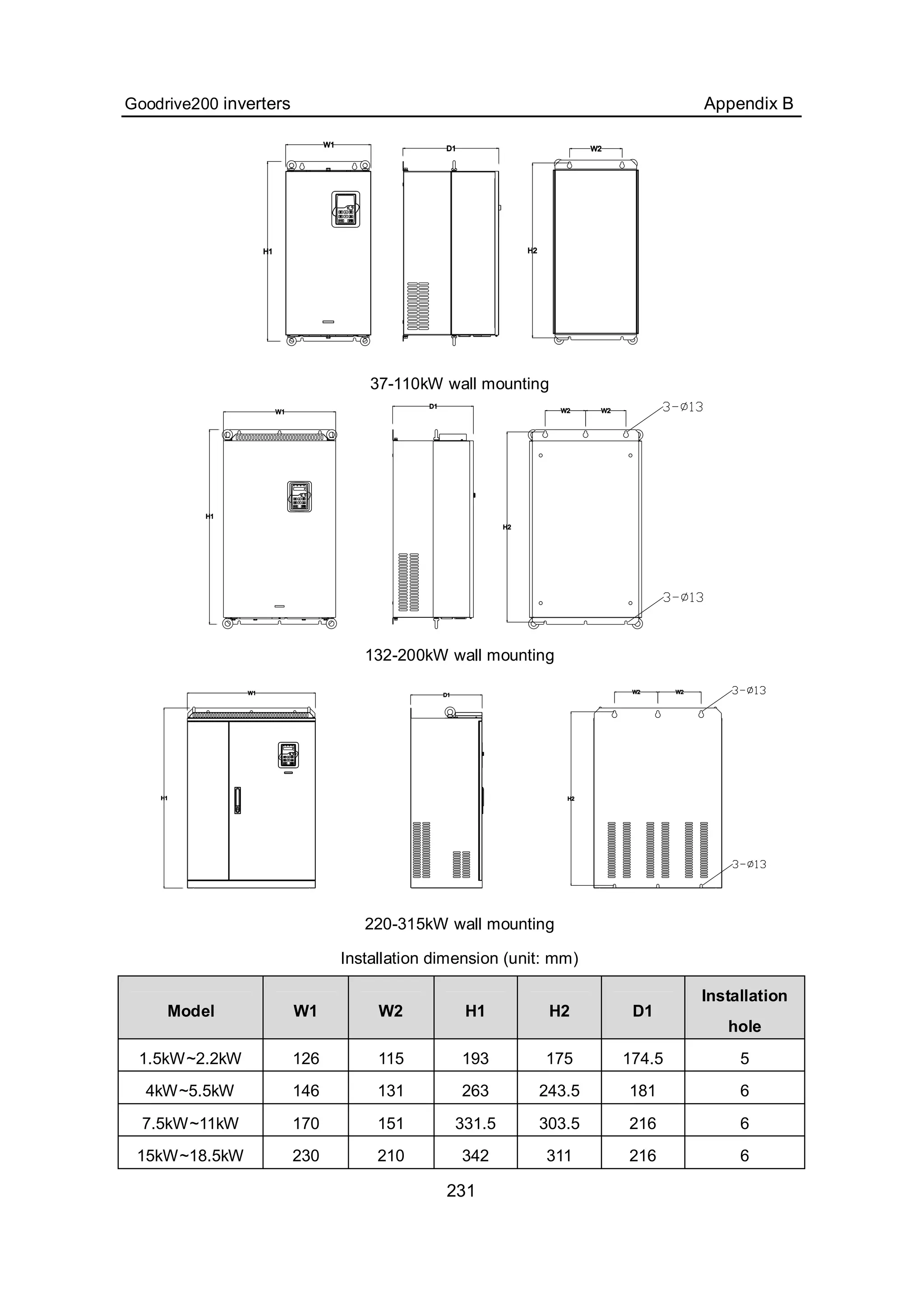 Goodrive200 inverters Appendix B
231
37-110kW wall mounting
132-200kW wall mounting
220-315kW wall mounting
Installation dimension (unit: mm)
Model W1 W2 H1 H2 D1
Installation
hole
1.5kW~2.2kW 126 115 193 175 174.5 5
4kW~5.5kW 146 131 263 243.5 181 6
7.5kW~11kW 170 151 331.5 303.5 216 6
15kW~18.5kW 230 210 342 311 216 6
 