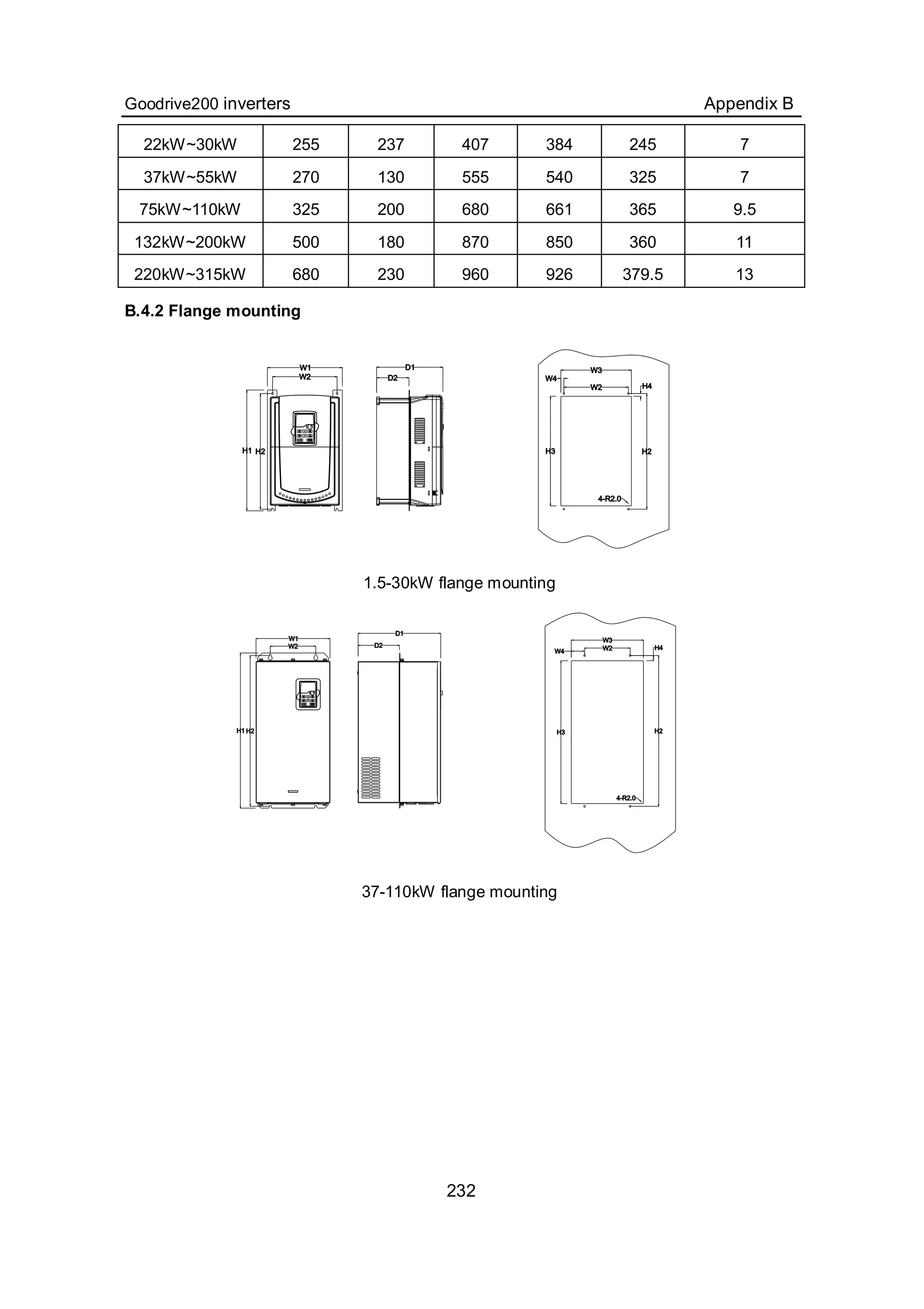 Goodrive200 inverters Appendix B
232
22kW~30kW 255 237 407 384 245 7
37kW~55kW 270 130 555 540 325 7
75kW~110kW 325 200 680 661 365 9.5
132kW~200kW 500 180 870 850 360 11
220kW~315kW 680 230 960 926 379.5 13
B.4.2 Flange mounting
1.5-30kW flange mounting
37-110kW flange mounting
 