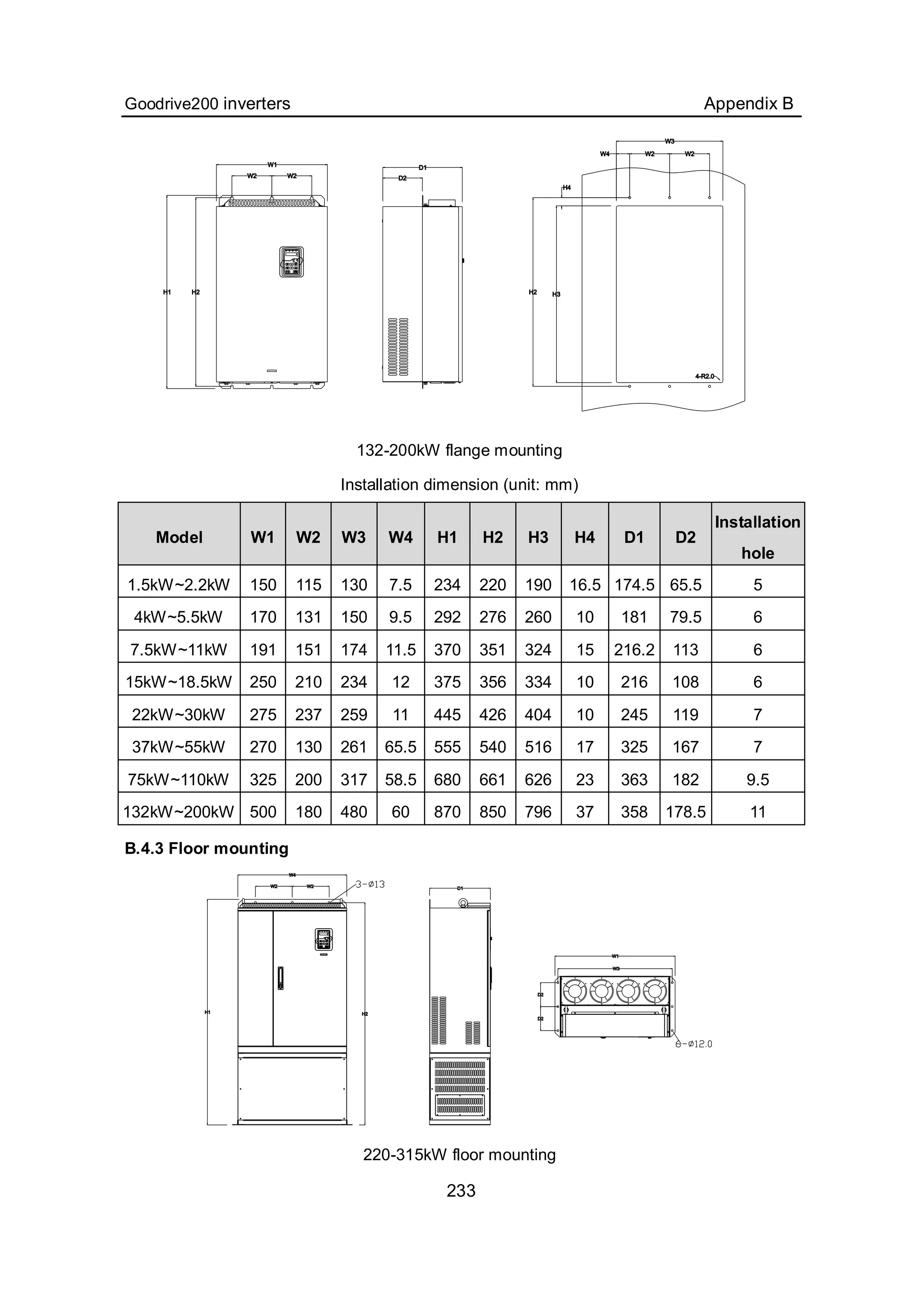 Goodrive200 inverters Appendix B
233
132-200kW flange mounting
Installation dimension (unit: mm)
Model W1 W2 W3 W4 H1 H2 H3 H4 D1 D2
Installation
hole
1.5kW~2.2kW 150 115 130 7.5 234 220 190 16.5 174.5 65.5 5
4kW~5.5kW 170 131 150 9.5 292 276 260 10 181 79.5 6
7.5kW~11kW 191 151 174 11.5 370 351 324 15 216.2 113 6
15kW~18.5kW 250 210 234 12 375 356 334 10 216 108 6
22kW~30kW 275 237 259 11 445 426 404 10 245 119 7
37kW~55kW 270 130 261 65.5 555 540 516 17 325 167 7
75kW~110kW 325 200 317 58.5 680 661 626 23 363 182 9.5
132kW~200kW 500 180 480 60 870 850 796 37 358 178.5 11
B.4.3 Floor mounting
220-315kW floor mounting
 