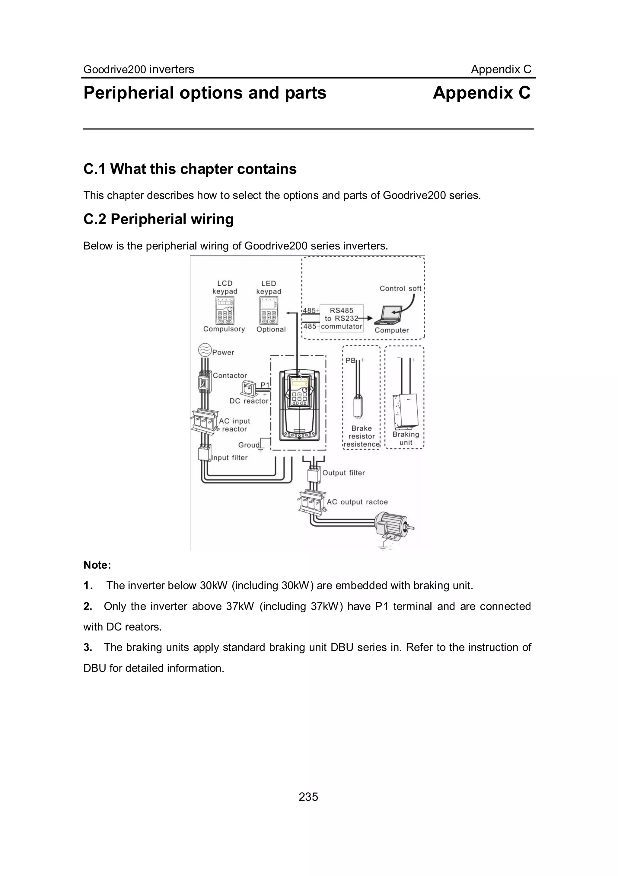 Goodrive200 inverters Appendix C
235
Peripherial options and parts Appendix C
C.1 What this chapter contains What this chapter contain
This chapter describes how to select the options and parts of Goodrive200 series.
C.2 Peripherial wiring
Below is the peripherial wiring of Goodrive200 series inverters.
Note:
1． The inverter below 30kW (including 30kW) are embedded with braking unit.
2. Only the inverter above 37kW (including 37kW) have P1 terminal and are connected
with DC reators.
3. The braking units apply standard braking unit DBU series in. Refer to the instruction of
DBU for detailed information.
 
