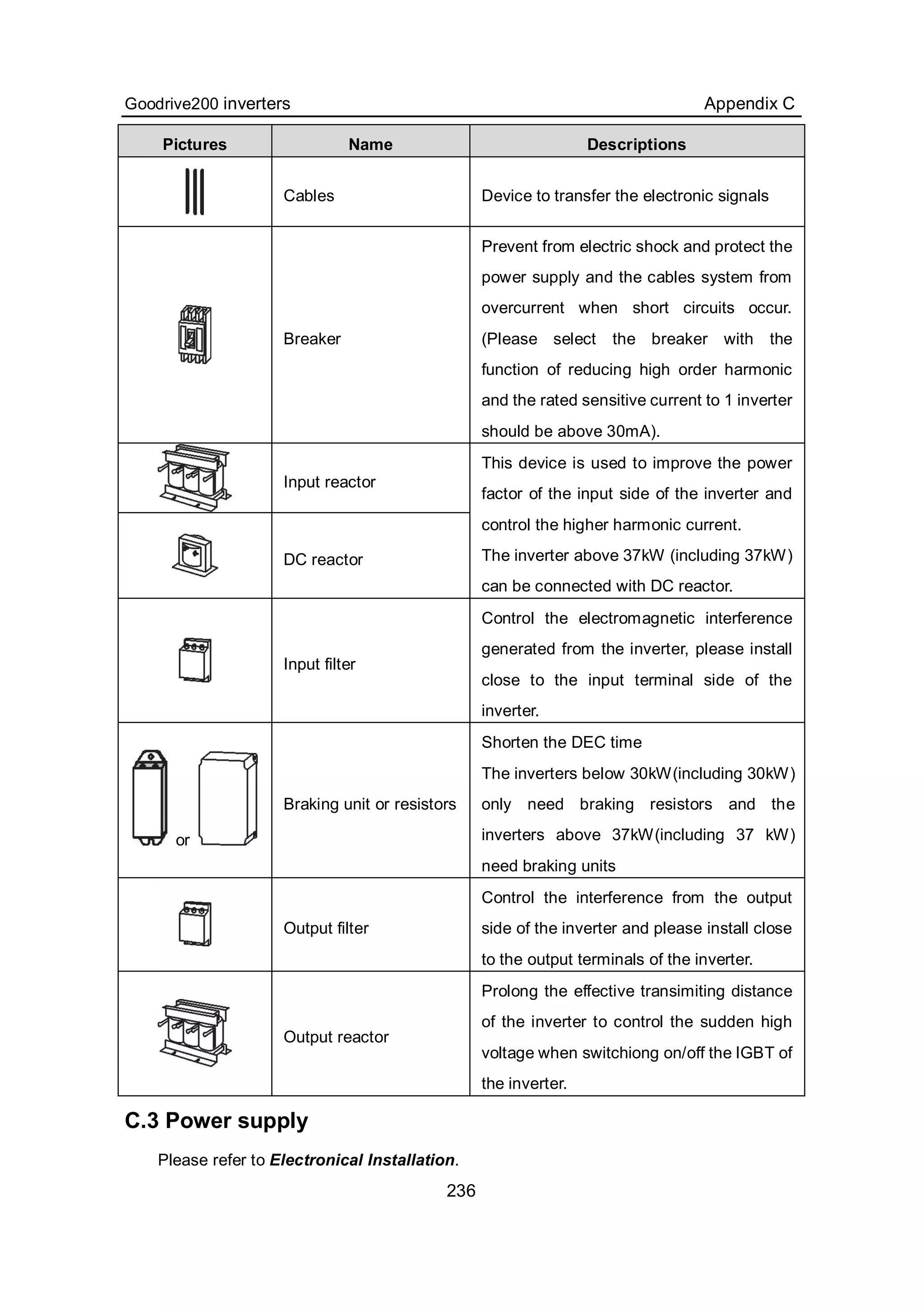 Goodrive200 inverters Appendix C
236
Pictures Name Descriptions
Cables Device to transfer the electronic signals
Breaker
Prevent from electric shock and protect the
power supply and the cables system from
overcurrent when short circuits occur.
(Please select the breaker with the
function of reducing high order harmonic
and the rated sensitive current to 1 inverter
should be above 30mA).
Input reactor
DC reactor
This device is used to improve the power
factor of the input side of the inverter and
control the higher harmonic current.
The inverter above 37kW (including 37kW)
can be connected with DC reactor.
Input filter
Control the electromagnetic interference
generated from the inverter, please install
close to the input terminal side of the
inverter.
or
Braking unit or resistors
Shorten the DEC time
The inverters below 30kW(including 30kW)
only need braking resistors and the
inverters above 37kW(including 37 kW)
need braking units
Output filter
Control the interference from the output
side of the inverter and please install close
to the output terminals of the inverter.
Output reactor
Prolong the effective transimiting distance
of the inverter to control the sudden high
voltage when switchiong on/off the IGBT of
the inverter.
C.3 Power supply
Please refer to Electronical Installation.
 