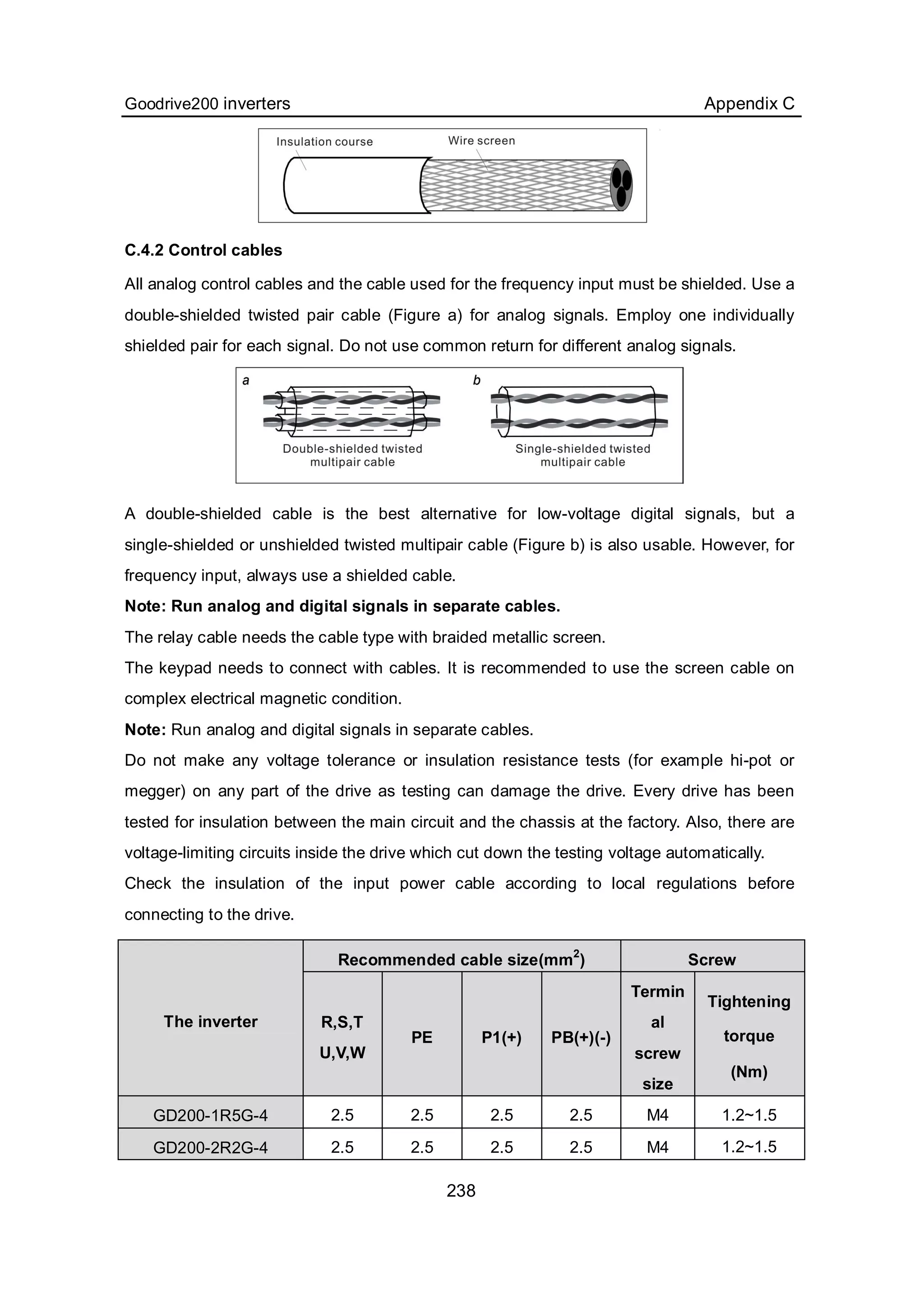 Goodrive200 inverters Appendix C
238
C.4.2 Control cables
All analog control cables and the cable used for the frequency input must be shielded. Use a
double-shielded twisted pair cable (Figure a) for analog signals. Employ one individually
shielded pair for each signal. Do not use common return for different analog signals.
A double-shielded cable is the best alternative for low-voltage digital signals, but a
single-shielded or unshielded twisted multipair cable (Figure b) is also usable. However, for
frequency input, always use a shielded cable.
Note: Run analog and digital signals in separate cables.
The relay cable needs the cable type with braided metallic screen.
The keypad needs to connect with cables. It is recommended to use the screen cable on
complex electrical magnetic condition.
Note: Run analog and digital signals in separate cables.
Do not make any voltage tolerance or insulation resistance tests (for example hi-pot or
megger) on any part of the drive as testing can damage the drive. Every drive has been
tested for insulation between the main circuit and the chassis at the factory. Also, there are
voltage-limiting circuits inside the drive which cut down the testing voltage automatically.
Check the insulation of the input power cable according to local regulations before
connecting to the drive.
Recommended cable size(mm2
) Screw
The inverter R,S,T
U,V,W
PE P1(+) PB(+)(-)
Termin
al
screw
size
Tightening
torque
(Nm)
GD200-1R5G-4 2.5 2.5 2.5 2.5 M4 1.2~1.5
GD200-2R2G-4 2.5 2.5 2.5 2.5 M4 1.2~1.5
 