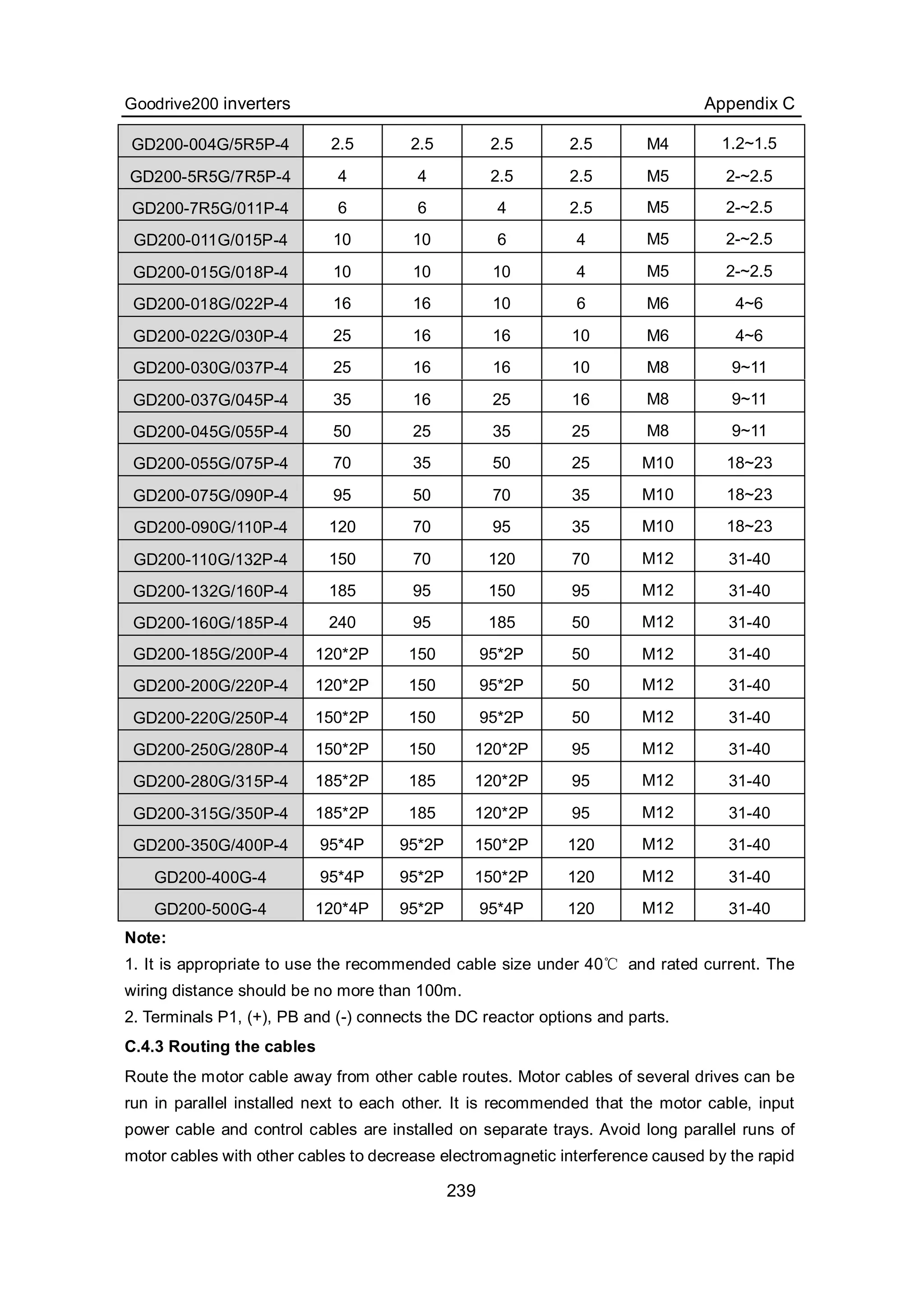 Goodrive200 inverters Appendix C
239
Note:
1. It is appropriate to use the recommended cable size under 40℃ and rated current. The
wiring distance should be no more than 100m.
2. Terminals P1, (+), PB and (-) connects the DC reactor options and parts.
C.4.3 Routing the cables
Route the motor cable away from other cable routes. Motor cables of several drives can be
run in parallel installed next to each other. It is recommended that the motor cable, input
power cable and control cables are installed on separate trays. Avoid long parallel runs of
motor cables with other cables to decrease electromagnetic interference caused by the rapid
GD200-004G/5R5P-4 2.5 2.5 2.5 2.5 M4 1.2~1.5
GD200-5R5G/7R5P-4 4 4 2.5 2.5 M5 2-~2.5
GD200-7R5G/011P-4 6 6 4 2.5 M5 2-~2.5
GD200-011G/015P-4 10 10 6 4 M5 2-~2.5
GD200-015G/018P-4 10 10 10 4 M5 2-~2.5
GD200-018G/022P-4 16 16 10 6 M6 4~6
GD200-022G/030P-4 25 16 16 10 M6 4~6
GD200-030G/037P-4 25 16 16 10 M8 9~11
GD200-037G/045P-4 35 16 25 16 M8 9~11
GD200-045G/055P-4 50 25 35 25 M8 9~11
GD200-055G/075P-4 70 35 50 25 M10 18~23
GD200-075G/090P-4 95 50 70 35 M10 18~23
GD200-090G/110P-4 120 70 95 35 M10 18~23
GD200-110G/132P-4 150 70 120 70 M12 31-40
GD200-132G/160P-4 185 95 150 95 M12 31-40
GD200-160G/185P-4 240 95 185 50 M12 31-40
GD200-185G/200P-4 120*2P 150 95*2P 50 M12 31-40
GD200-200G/220P-4 120*2P 150 95*2P 50 M12 31-40
GD200-220G/250P-4 150*2P 150 95*2P 50 M12 31-40
GD200-250G/280P-4 150*2P 150 120*2P 95 M12 31-40
GD200-280G/315P-4 185*2P 185 120*2P 95 M12 31-40
GD200-315G/350P-4 185*2P 185 120*2P 95 M12 31-40
GD200-350G/400P-4 95*4P 95*2P 150*2P 120 M12 31-40
GD200-400G-4 95*4P 95*2P 150*2P 120 M12 31-40
GD200-500G-4 120*4P 95*2P 95*4P 120 M12 31-40
 