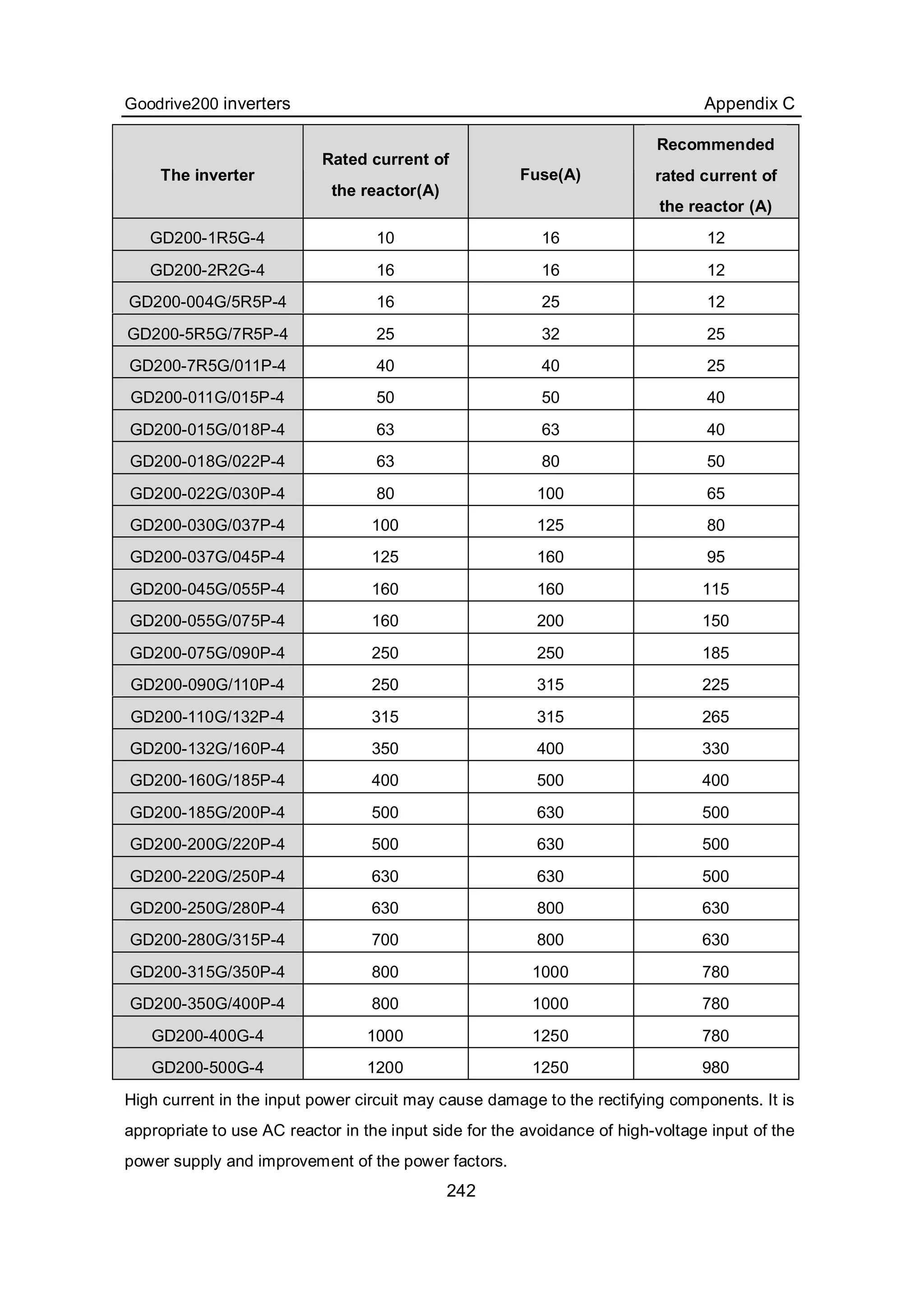 Goodrive200 inverters Appendix C
242
High current in the input power circuit may cause damage to the rectifying components. It is
appropriate to use AC reactor in the input side for the avoidance of high-voltage input of the
power supply and improvement of the power factors.
The inverter
Rated current of
the reactor(A)
Fuse(A)
Recommended
rated current of
the reactor (A)
GD200-1R5G-4 10 16 12
GD200-2R2G-4 16 16 12
GD200-004G/5R5P-4 16 25 12
GD200-5R5G/7R5P-4 25 32 25
GD200-7R5G/011P-4 40 40 25
GD200-011G/015P-4 50 50 40
GD200-015G/018P-4 63 63 40
GD200-018G/022P-4 63 80 50
GD200-022G/030P-4 80 100 65
GD200-030G/037P-4 100 125 80
GD200-037G/045P-4 125 160 95
GD200-045G/055P-4 160 160 115
GD200-055G/075P-4 160 200 150
GD200-075G/090P-4 250 250 185
GD200-090G/110P-4 250 315 225
GD200-110G/132P-4 315 315 265
GD200-132G/160P-4 350 400 330
GD200-160G/185P-4 400 500 400
GD200-185G/200P-4 500 630 500
GD200-200G/220P-4 500 630 500
GD200-220G/250P-4 630 630 500
GD200-250G/280P-4 630 800 630
GD200-280G/315P-4 700 800 630
GD200-315G/350P-4 800 1000 780
GD200-350G/400P-4 800 1000 780
GD200-400G-4 1000 1250 780
GD200-500G-4 1200 1250 980
 