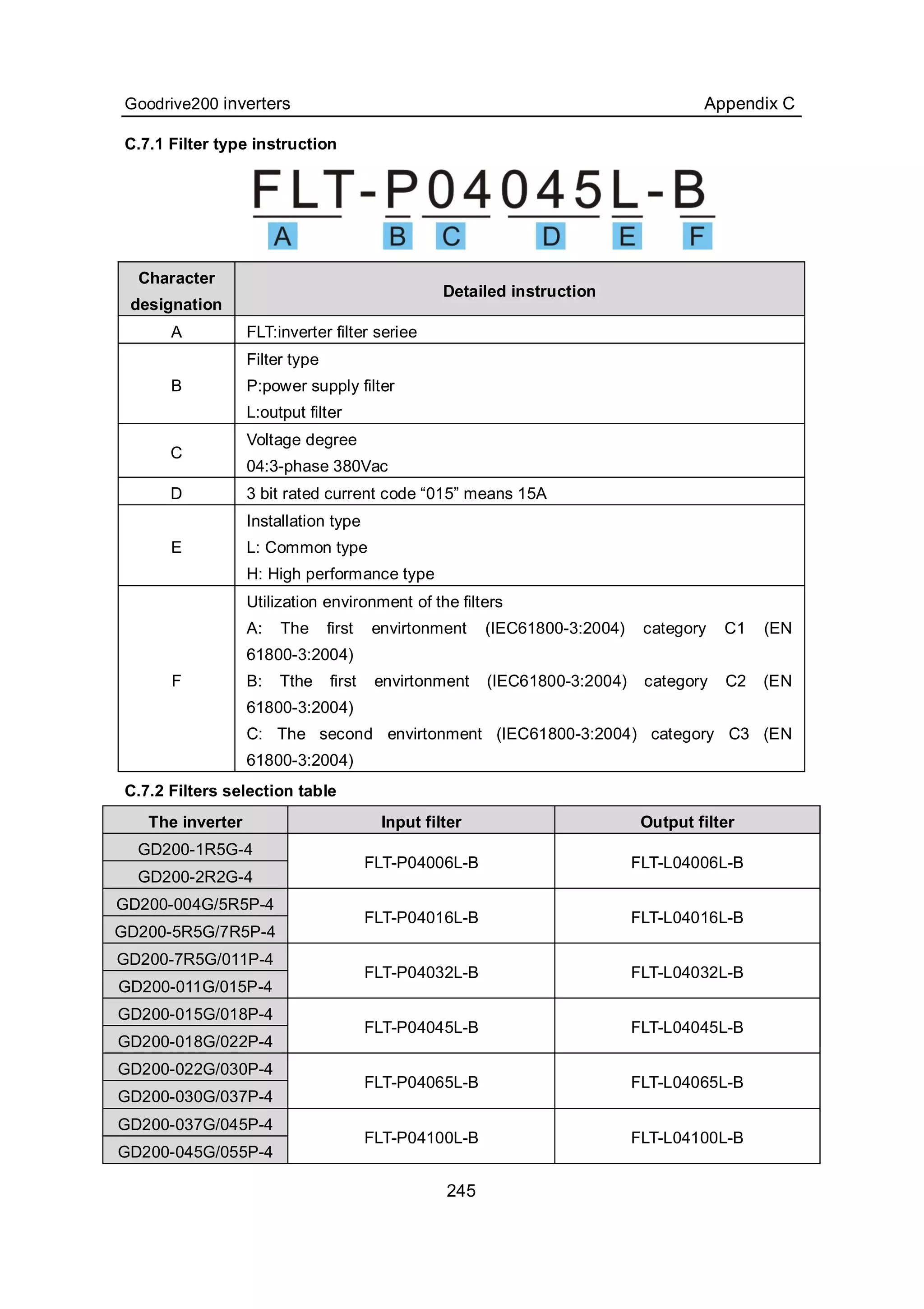 Goodrive200 inverters Appendix C
245
C.7.1 Filter type instruction
Character
designation
Detailed instruction
A FLT:inverter filter seriee
B
Filter type
P:power supply filter
L:output filter
C
Voltage degree
04:3-phase 380Vac
D 3 bit rated current code “015” means 15A
E
Installation type
L: Common type
H: High performance type
F
Utilization environment of the filters
A: The first envirtonment (IEC61800-3:2004) category C1 (EN
61800-3:2004)
B: Tthe first envirtonment (IEC61800-3:2004) category C2 (EN
61800-3:2004)
C: The second envirtonment (IEC61800-3:2004) category C3 (EN
61800-3:2004)
C.7.2 Filters selection table
The inverter Input filter Output filter
GD200-1R5G-4
GD200-2R2G-4
FLT-P04006L-B FLT-L04006L-B
GD200-004G/5R5P-4
GD200-5R5G/7R5P-4
FLT-P04016L-B FLT-L04016L-B
GD200-7R5G/011P-4
GD200-011G/015P-4
FLT-P04032L-B FLT-L04032L-B
GD200-015G/018P-4
GD200-018G/022P-4
FLT-P04045L-B FLT-L04045L-B
GD200-022G/030P-4
GD200-030G/037P-4
FLT-P04065L-B FLT-L04065L-B
GD200-037G/045P-4
GD200-045G/055P-4
FLT-P04100L-B FLT-L04100L-B
 