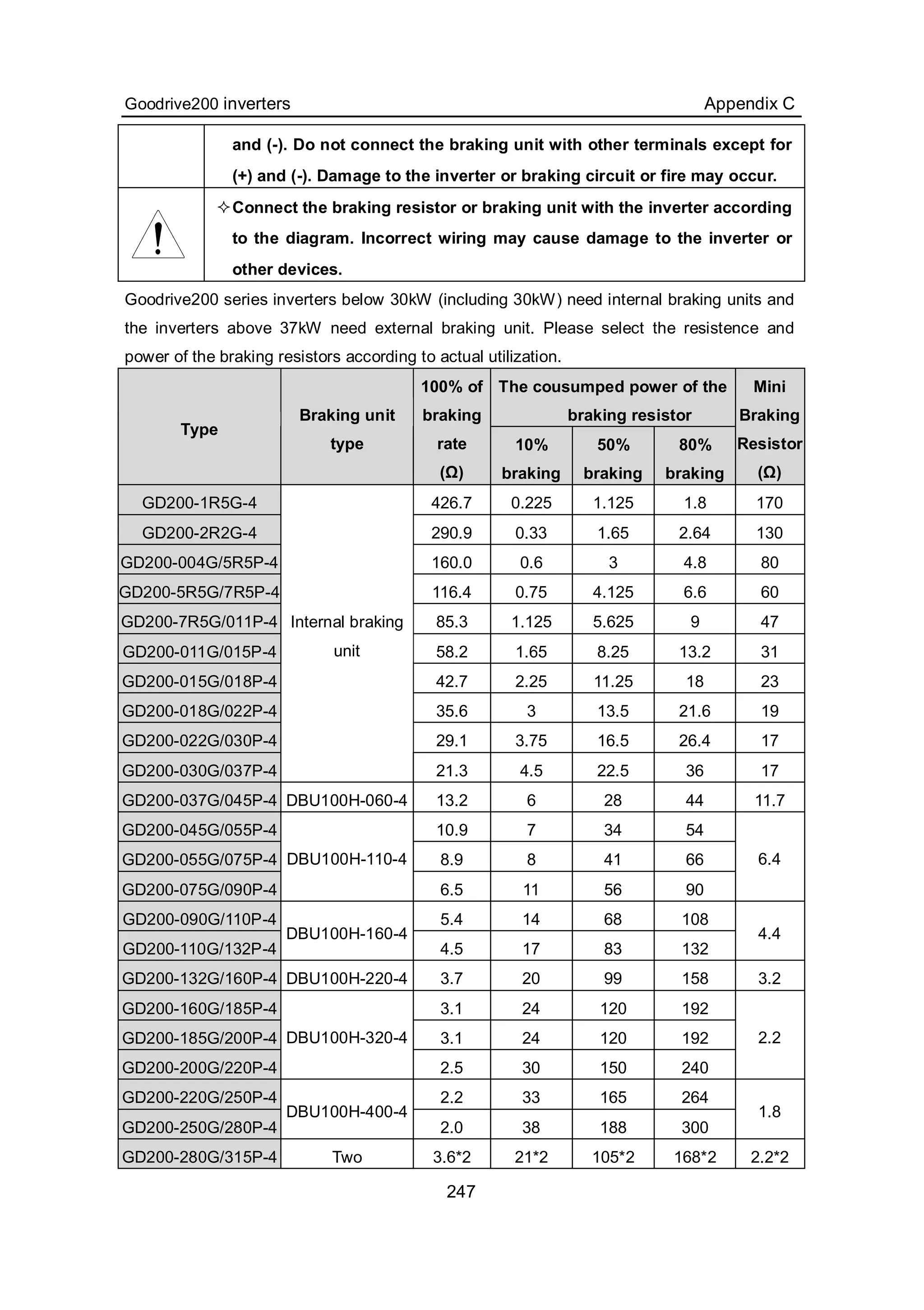 Goodrive200 inverters Appendix C
247
and (-). Do not connect the braking unit with other terminals except for
(+) and (-). Damage to the inverter or braking circuit or fire may occur.
Connect the braking resistor or braking unit with the inverter according
to the diagram. Incorrect wiring may cause damage to the inverter or
other devices.
Goodrive200 series inverters below 30kW (including 30kW) need internal braking units and
the inverters above 37kW need external braking unit. Please select the resistence and
power of the braking resistors according to actual utilization.
The cousumped power of the
braking resistor
Type
Braking unit
type
100% of
braking
rate
(Ω)
10%
braking
50%
braking
80%
braking
Mini
Braking
Resistor
(Ω)
GD200-1R5G-4 426.7 0.225 1.125 1.8 170
GD200-2R2G-4 290.9 0.33 1.65 2.64 130
GD200-004G/5R5P-4 160.0 0.6 3 4.8 80
GD200-5R5G/7R5P-4 116.4 0.75 4.125 6.6 60
GD200-7R5G/011P-4 85.3 1.125 5.625 9 47
GD200-011G/015P-4 58.2 1.65 8.25 13.2 31
GD200-015G/018P-4 42.7 2.25 11.25 18 23
GD200-018G/022P-4 35.6 3 13.5 21.6 19
GD200-022G/030P-4 29.1 3.75 16.5 26.4 17
GD200-030G/037P-4
Internal braking
unit
21.3 4.5 22.5 36 17
GD200-037G/045P-4 DBU100H-060-4 13.2 6 28 44 11.7
GD200-045G/055P-4 10.9 7 34 54
GD200-055G/075P-4 8.9 8 41 66
GD200-075G/090P-4
DBU100H-110-4
6.5 11 56 90
6.4
GD200-090G/110P-4 5.4 14 68 108
GD200-110G/132P-4
DBU100H-160-4
4.5 17 83 132
4.4
GD200-132G/160P-4 DBU100H-220-4 3.7 20 99 158 3.2
GD200-160G/185P-4 3.1 24 120 192
GD200-185G/200P-4 3.1 24 120 192
GD200-200G/220P-4
DBU100H-320-4
2.5 30 150 240
2.2
GD200-220G/250P-4 2.2 33 165 264
GD200-250G/280P-4
DBU100H-400-4
2.0 38 188 300
1.8
GD200-280G/315P-4 Two 3.6*2 21*2 105*2 168*2 2.2*2
 